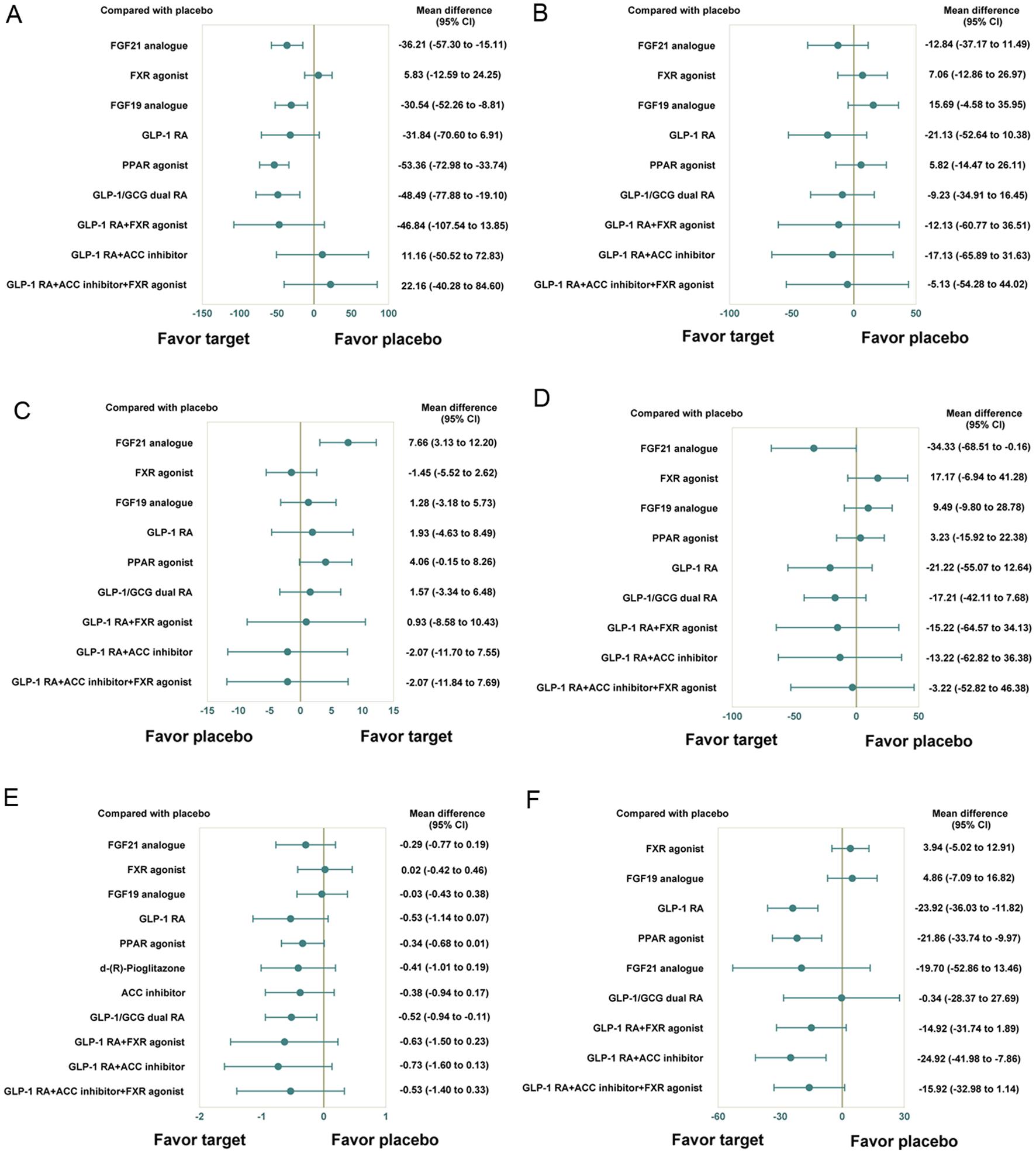 Forest plots of network effect sizes between targets and placebo for metabolic profiles.