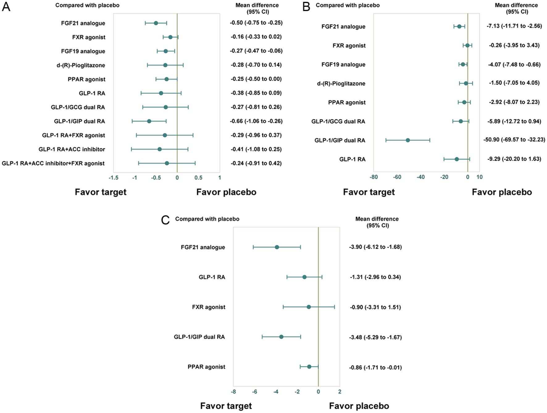 Forest plots of network effect sizes between targets and placebo for non-invasive tests.