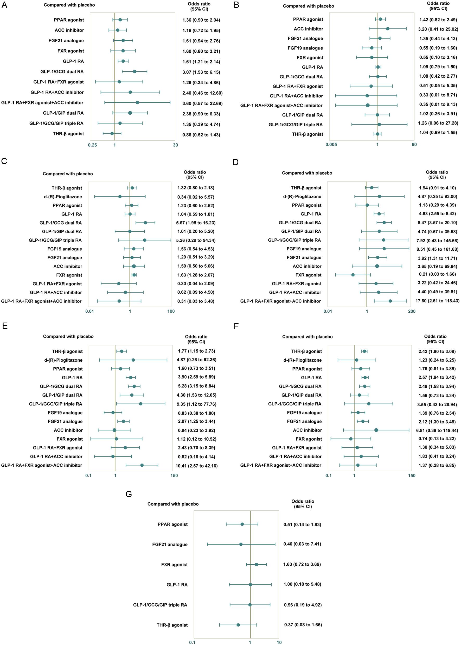 Forest plots of estimates in network meta-analysis for adverse events of different targets compared with placebo.