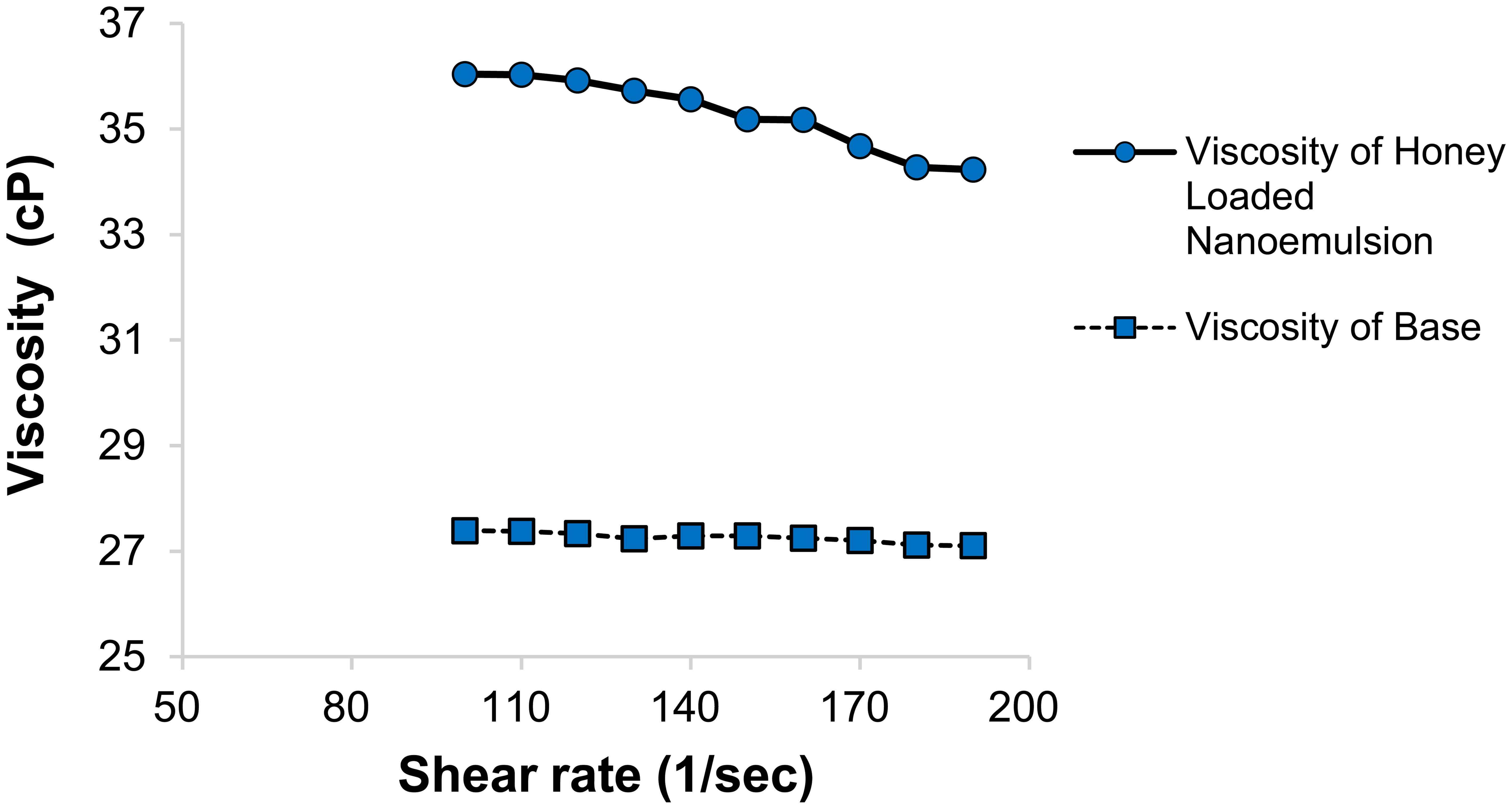 Viscosities versus shear rate of HNE-19 and B-19 containing honey at 25°C.