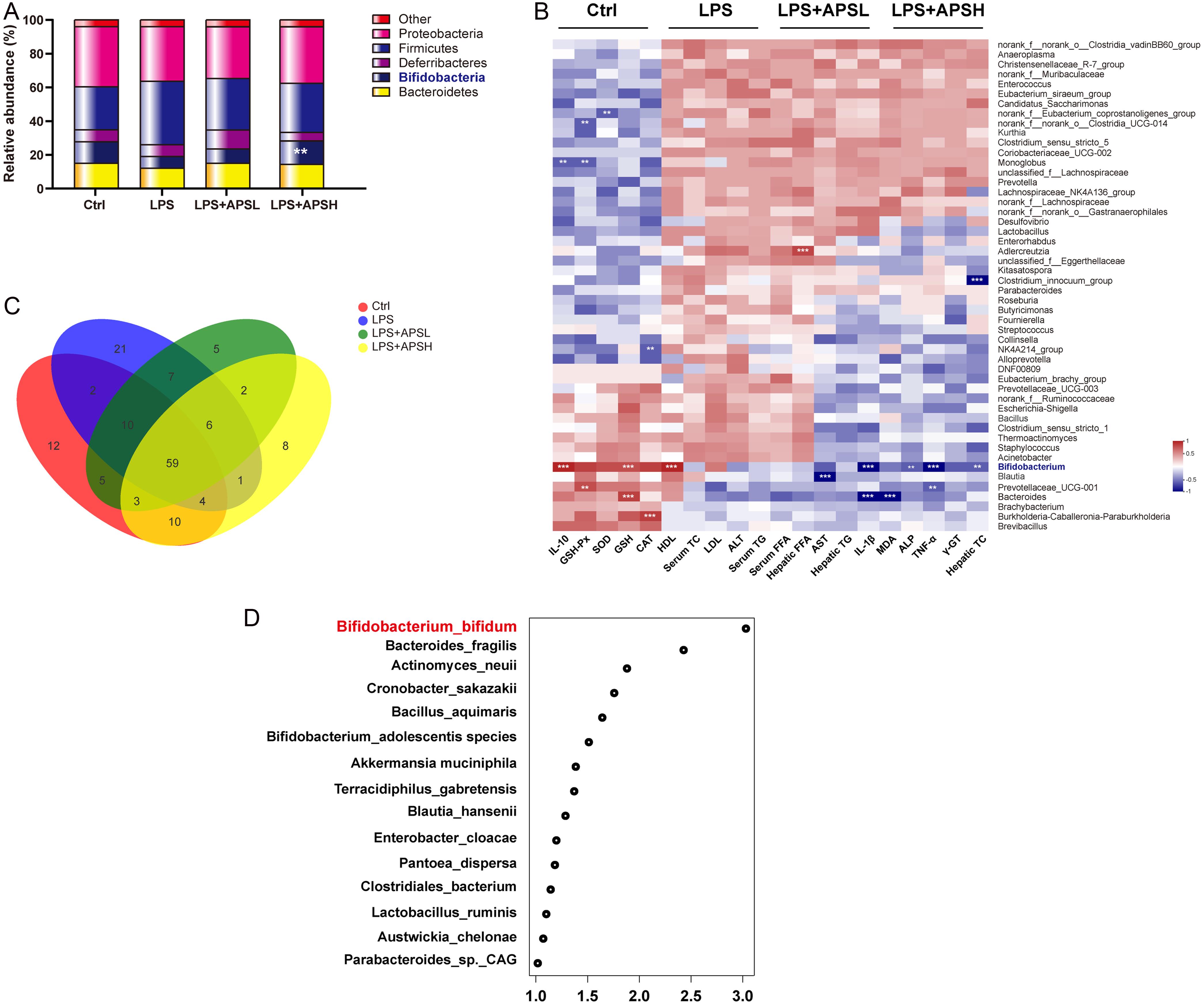 Effects of APS on the changes of the gut microbiota composition in rats.