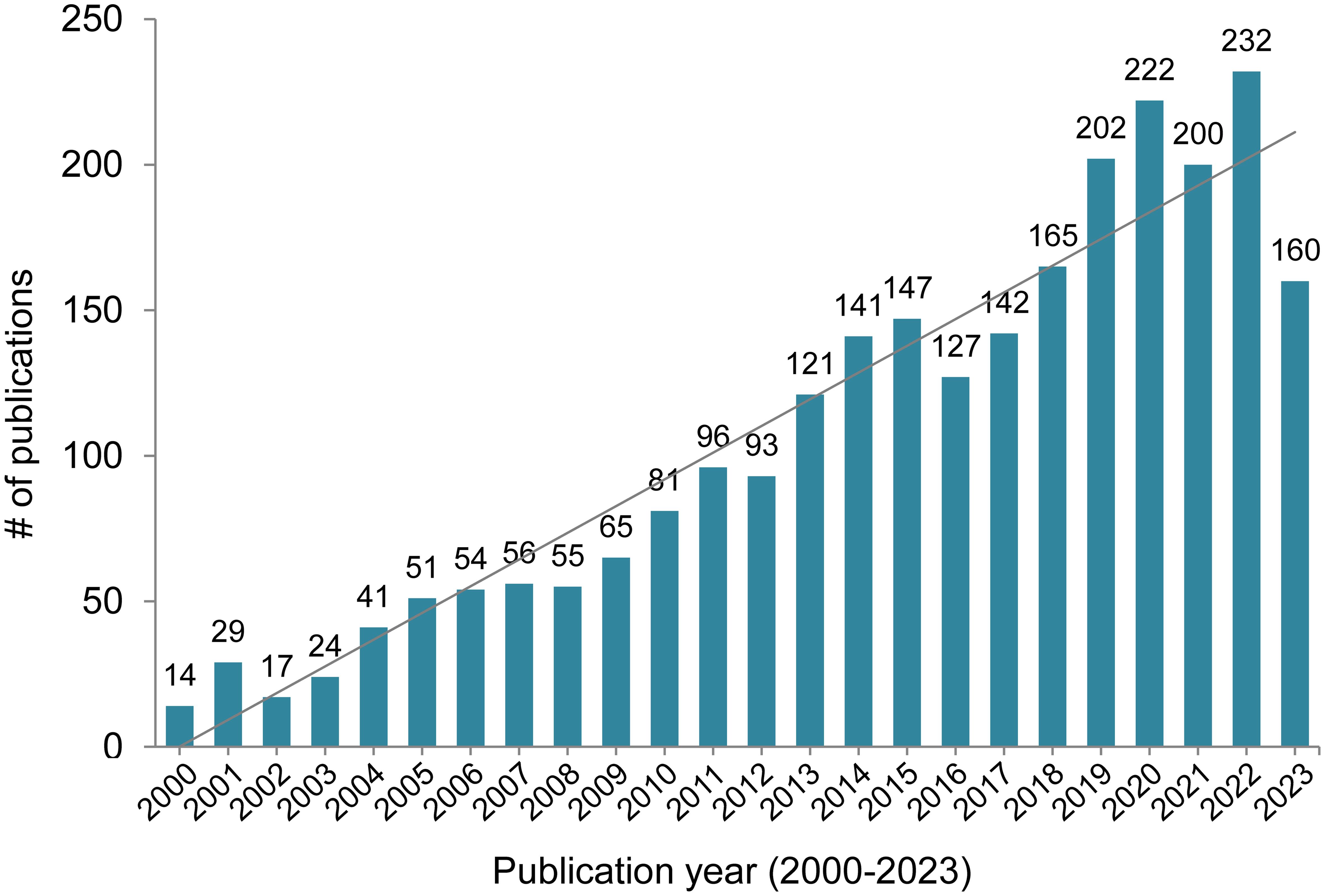 Evolutionary trend in the number of publications covering <italic>O. sinensis</italic> in the NCBI-PubMed.