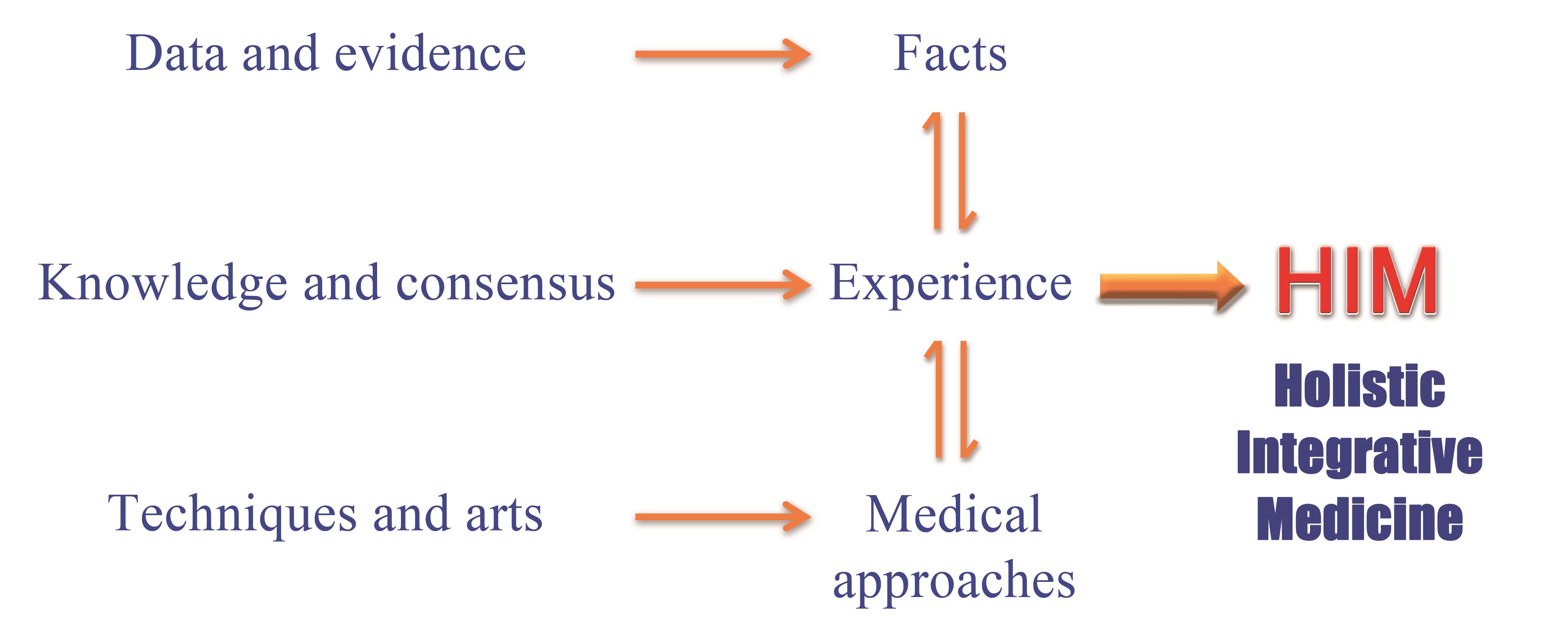 The connotation and evolvement of holistic integrative medicine (HIM).