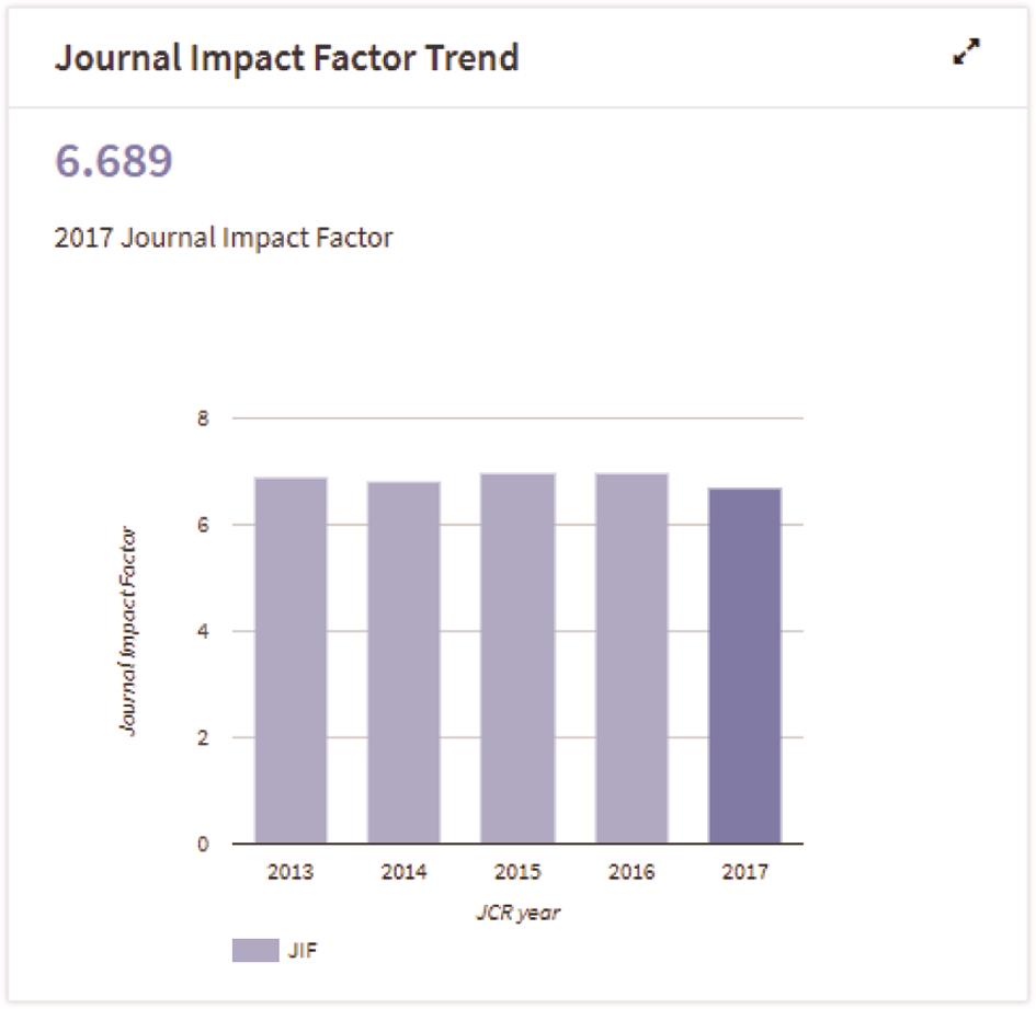 JIF趋势图显示了过去五年的JIF分数，可以直观了解JIF的变化情况。