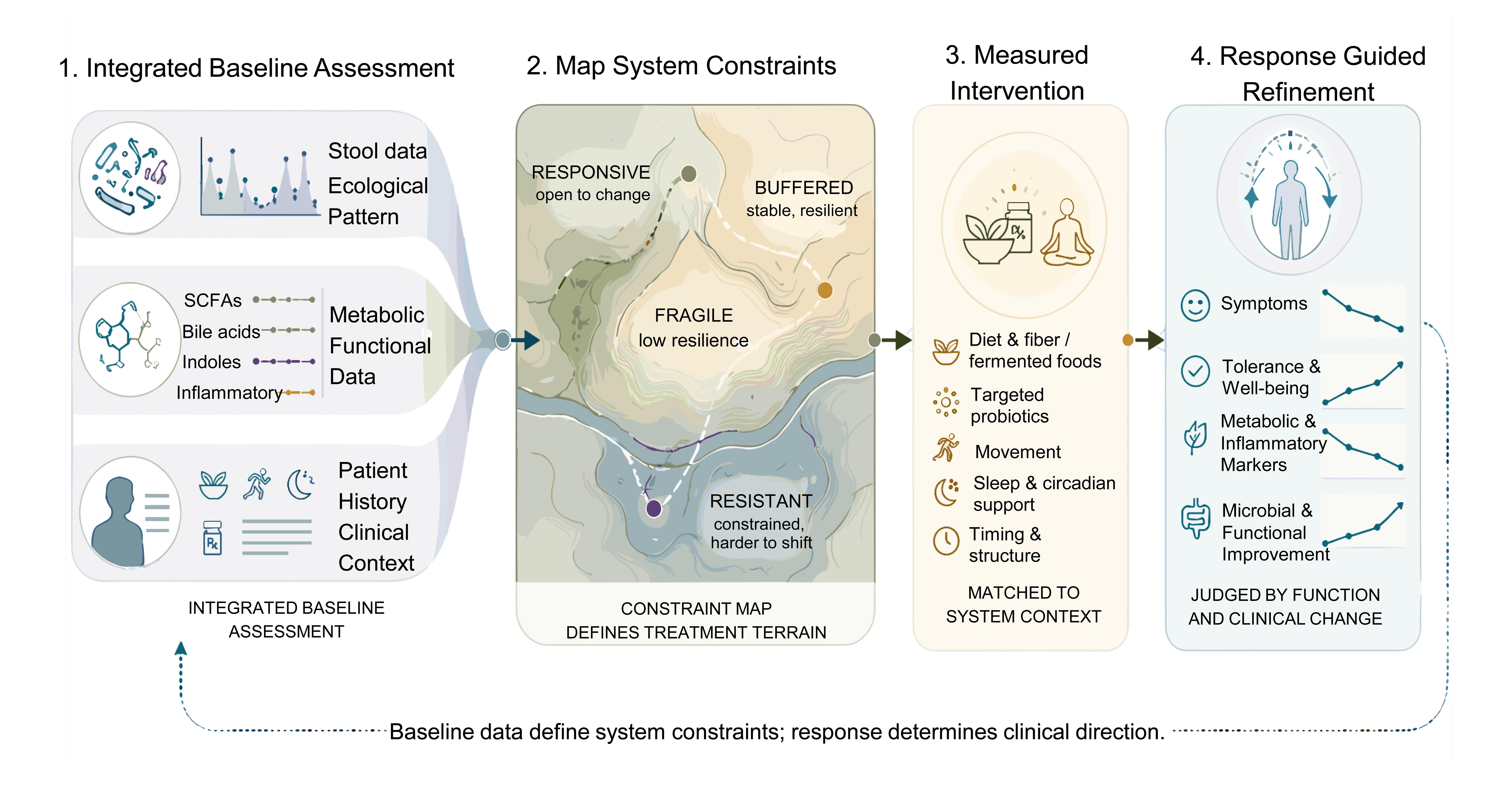 Clinician-oriented workflow for microbiome-informed care.