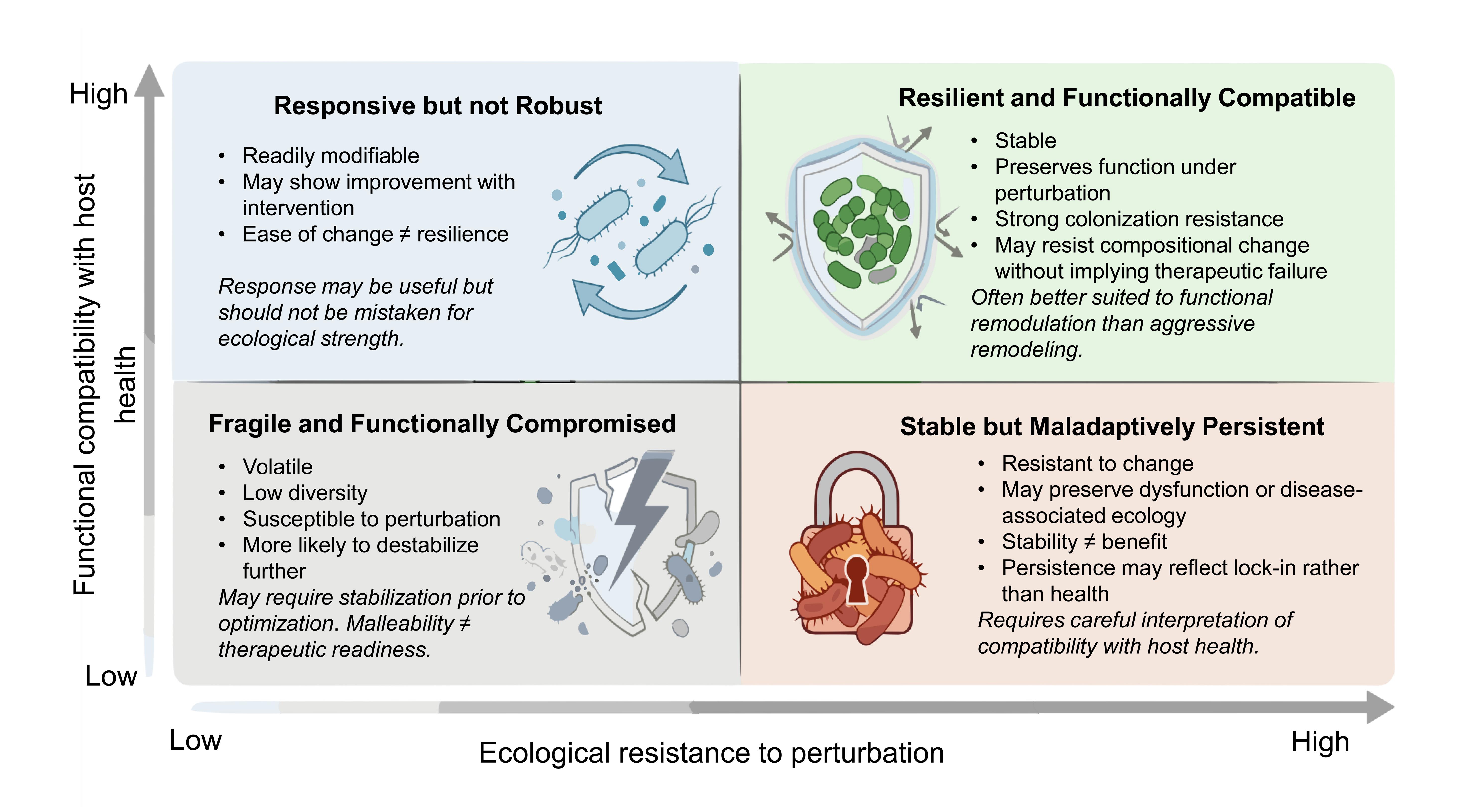 Interpreting microbiome stability and change by ecological resistance and host compatibility.
