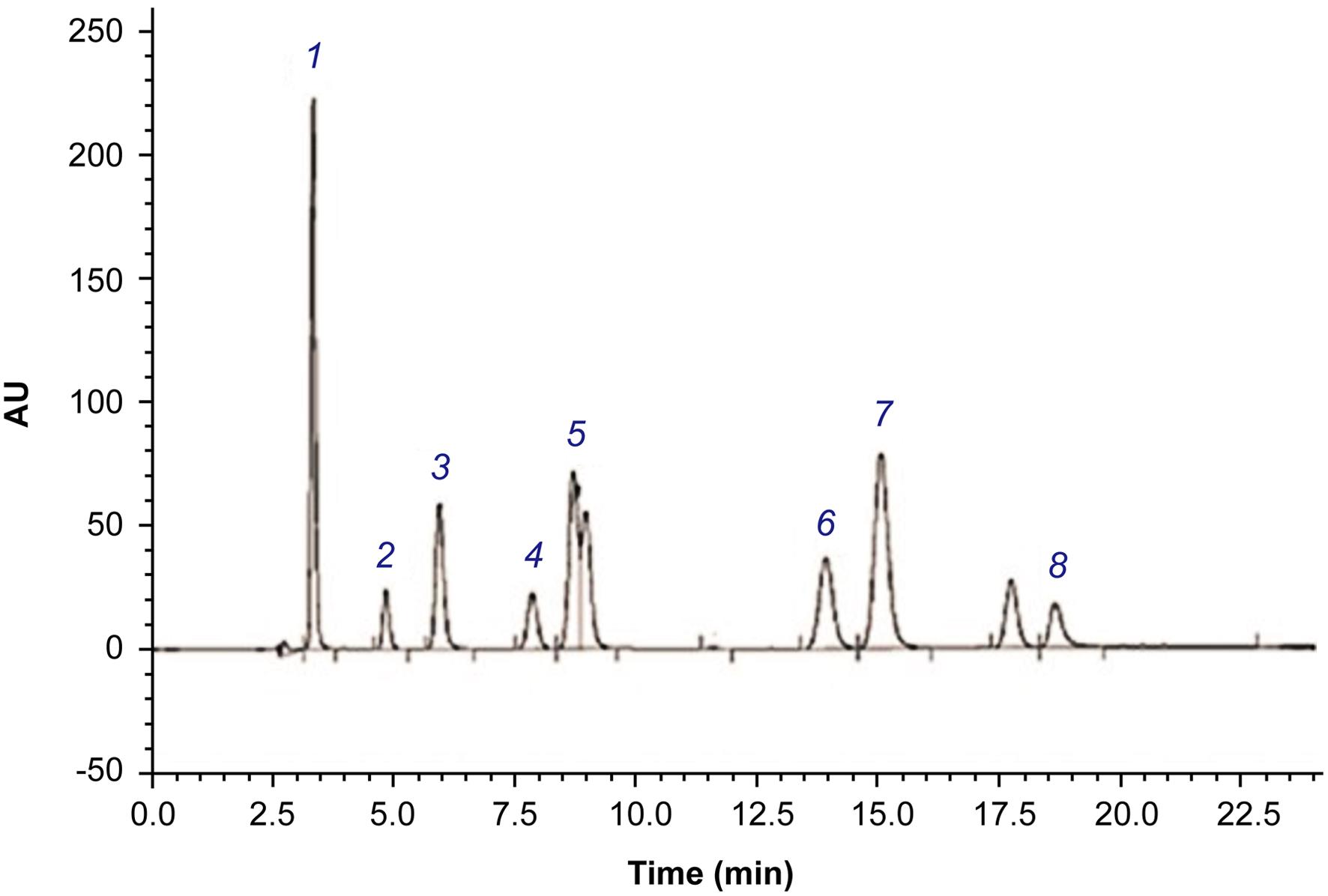 High performance liquid chromatography chromatogram of phenolic compounds of date seed extracts.