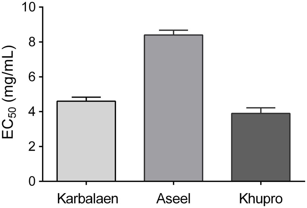 Antioxidant capacity of the extracts of date seeds against α, α-diphenyl-β-picrylhydrazyl.