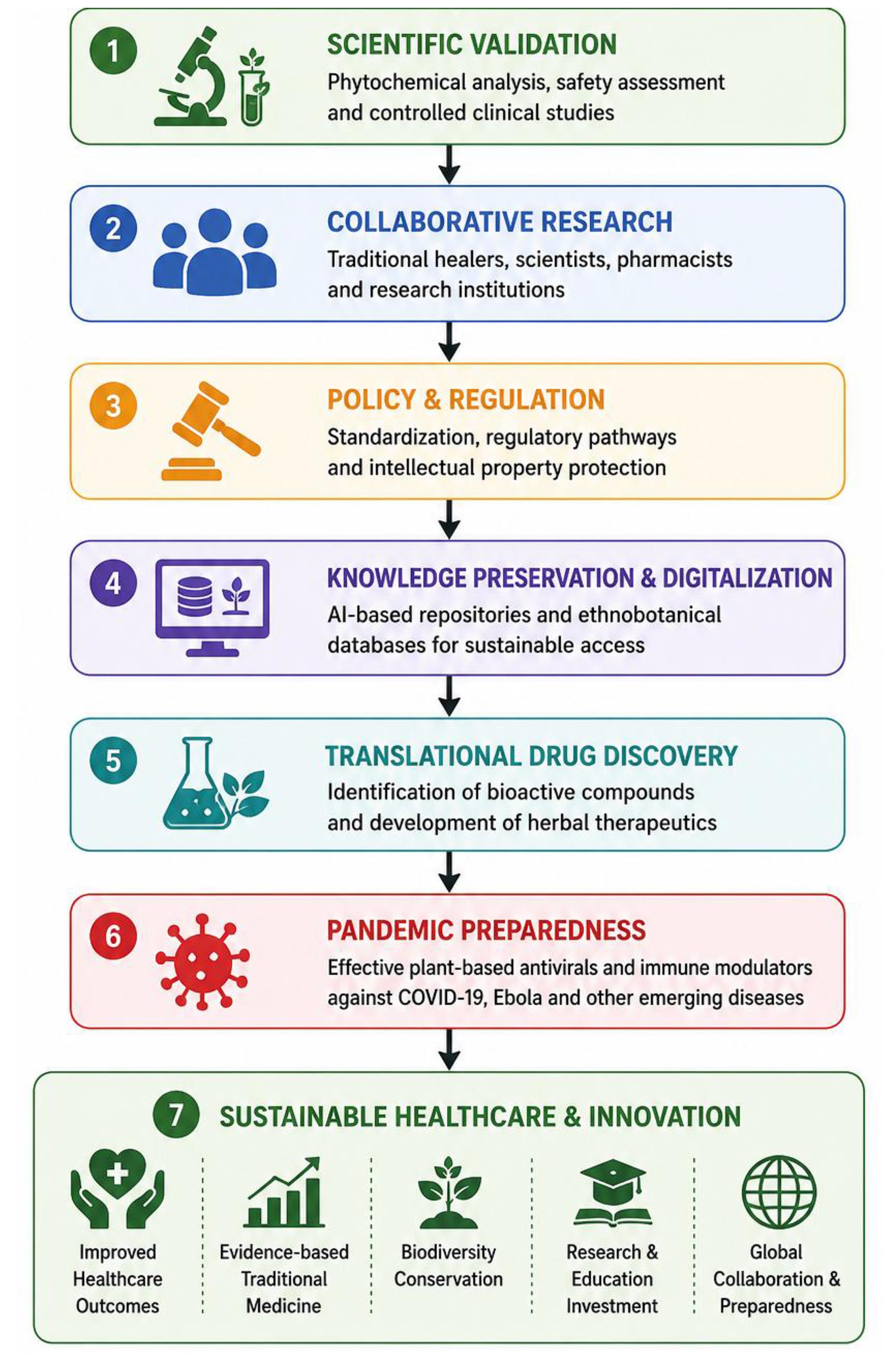 Future research directions and prospects.