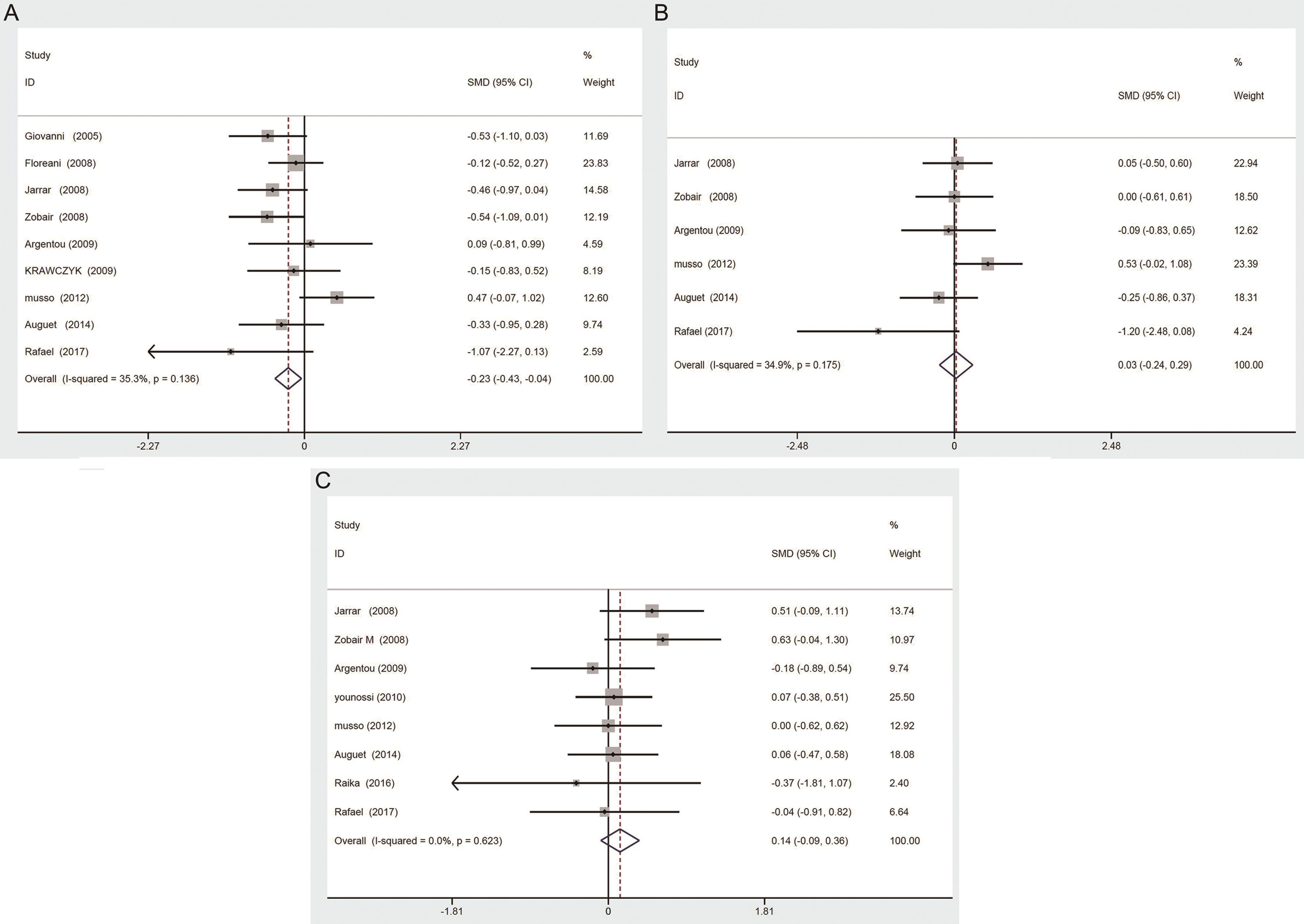 Forest plots of serum resistin levels between (A) NASH patients vs. controls, (B) NAFL patient vs. controls, (C) NAFL patients vs. NASH patients after removed the study by Polyzos <italic>et al</italic>. (2016).