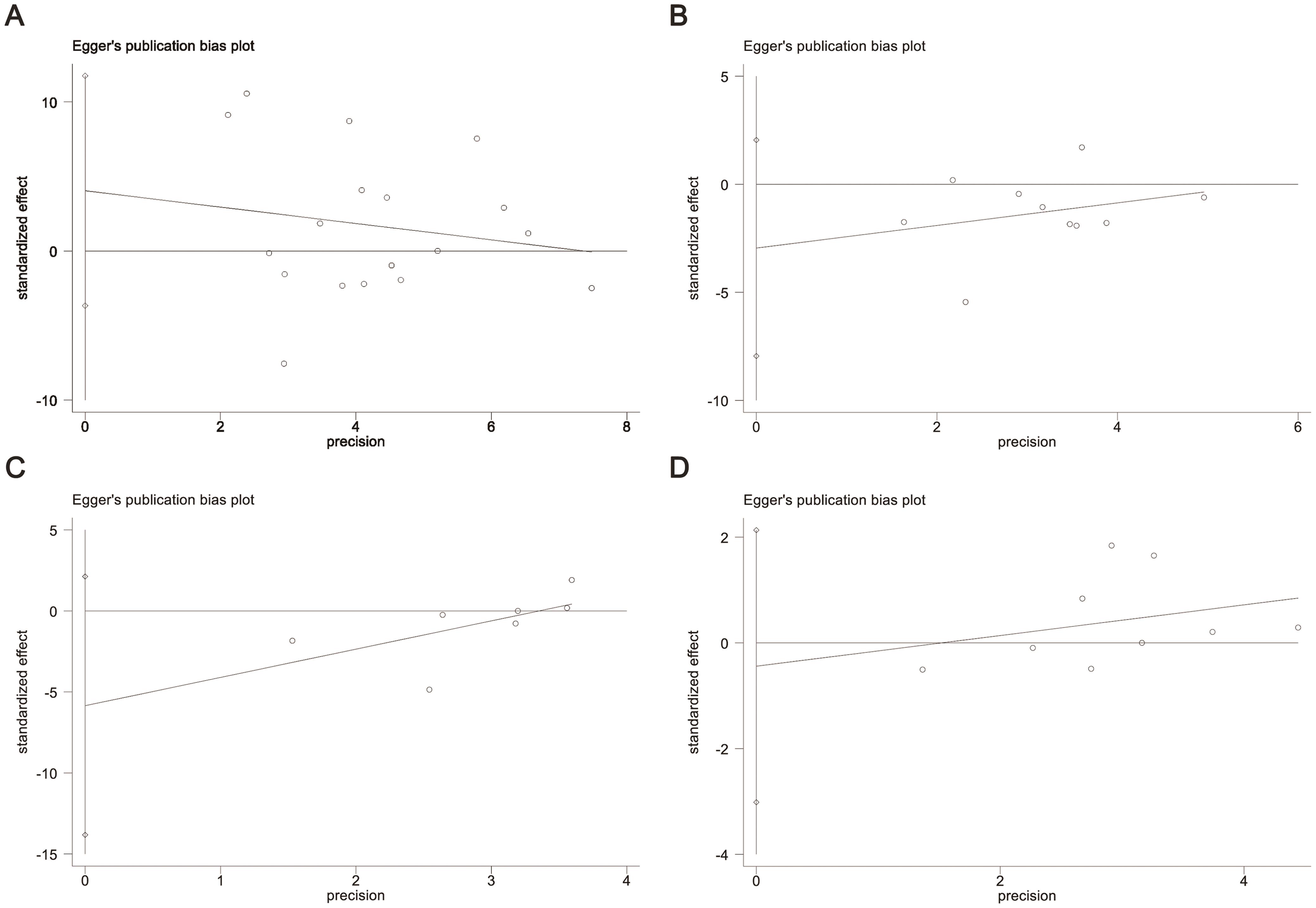 Egger’s funnel plots for publication bias for (A) NAFLD patients vs. controls, (B) NASH patients vs. controls, (C) NAFL patient vs. controls, (D) NAFL patients vs. NASH patients.