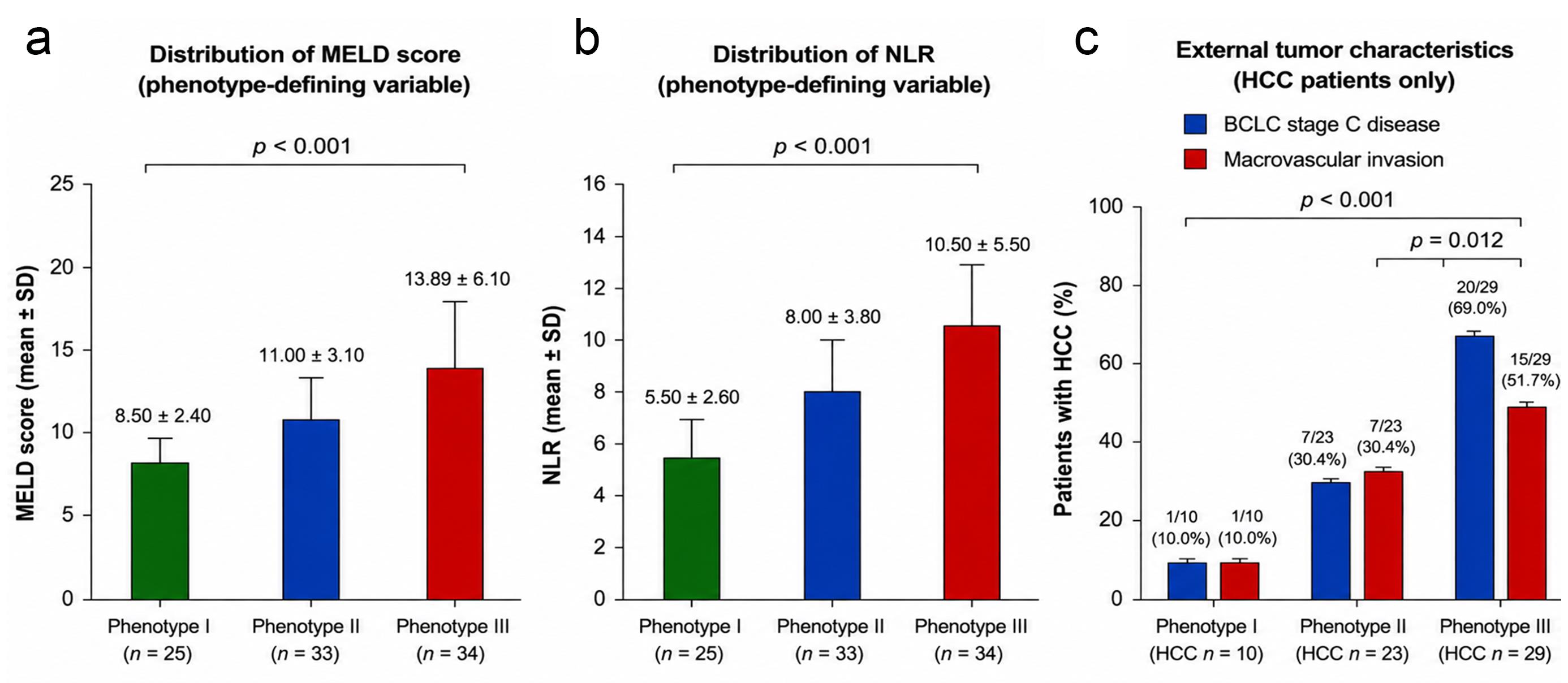 Clinical characteristics according to MELD–NLR-based clinical–inflammatory phenotypes.