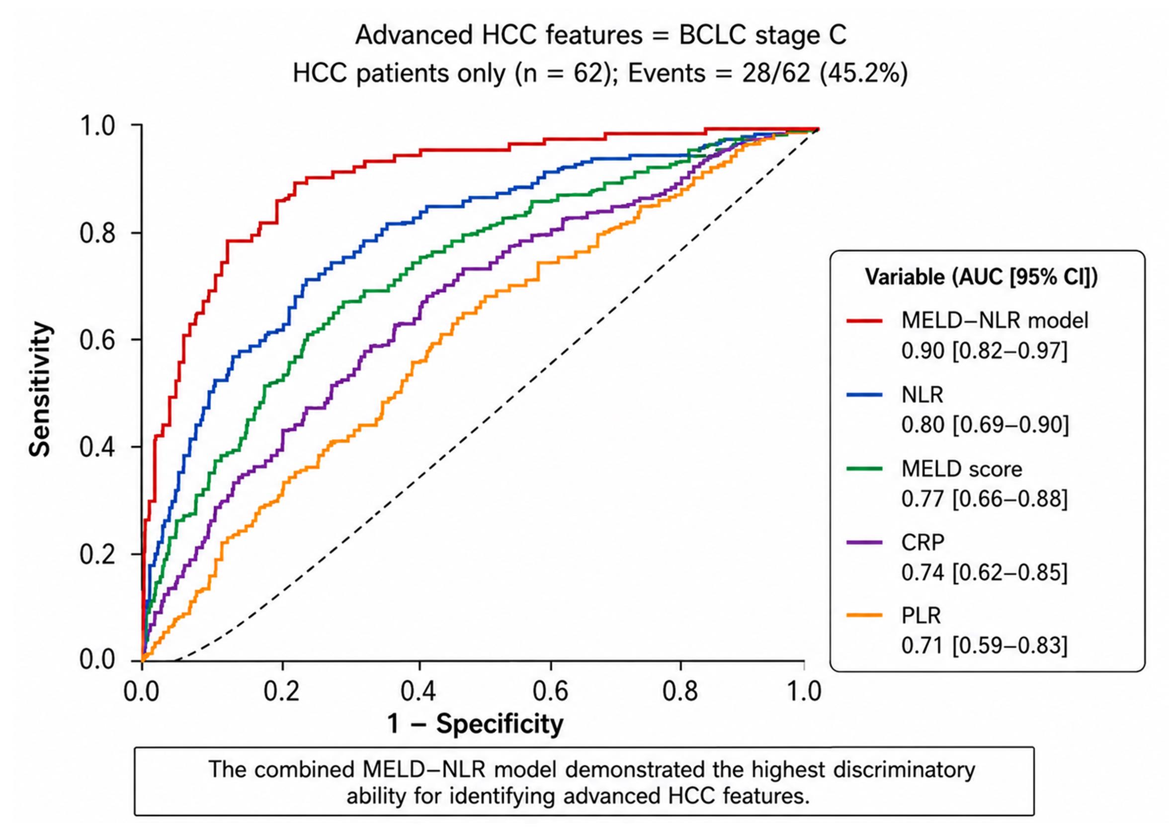 Receiver operating characteristic curves for cross-sectional discrimination of BCLC stage C disease among patients with HCC (n = 62).