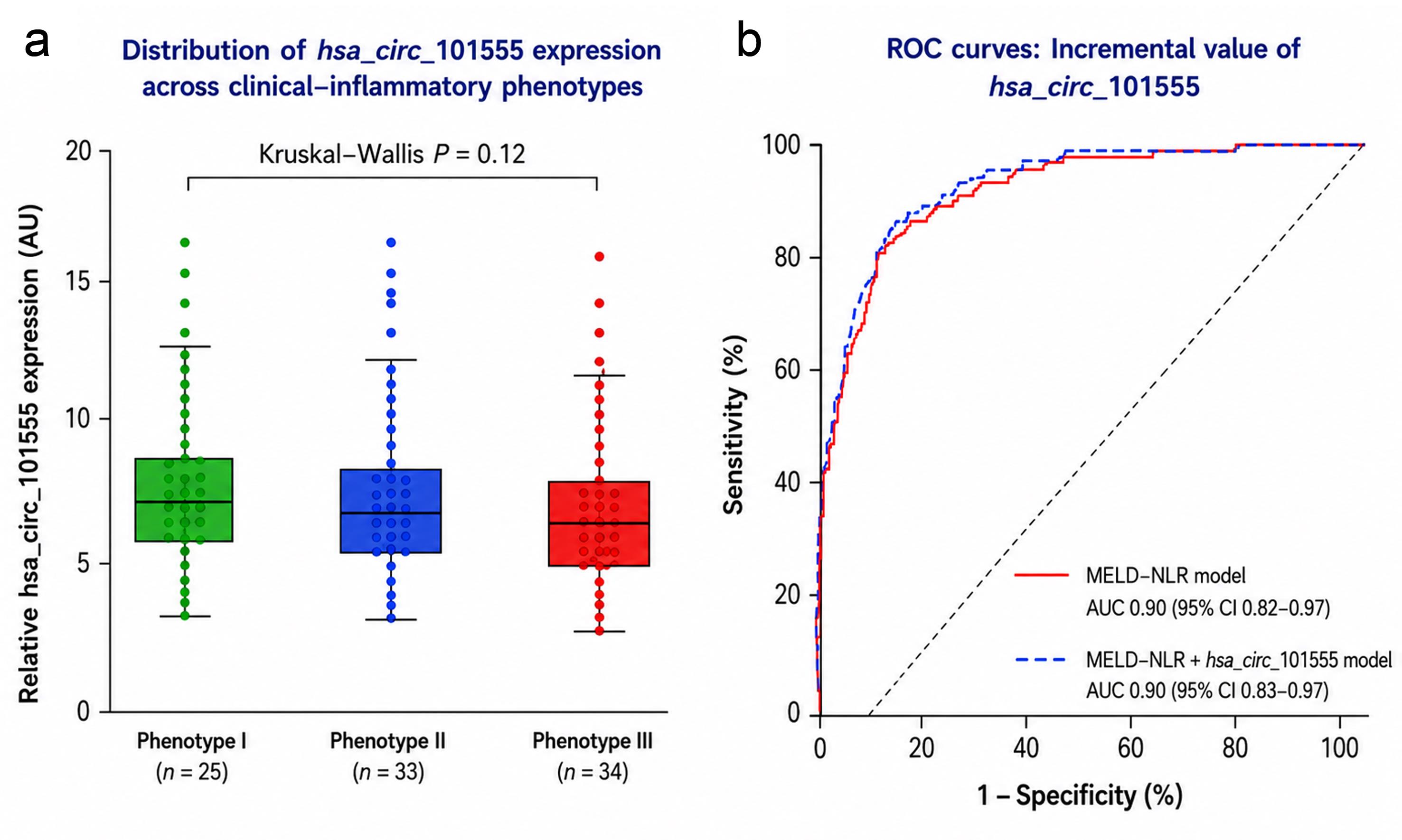 Circulating hsa_circ_101555 expression and incremental discriminatory performance.