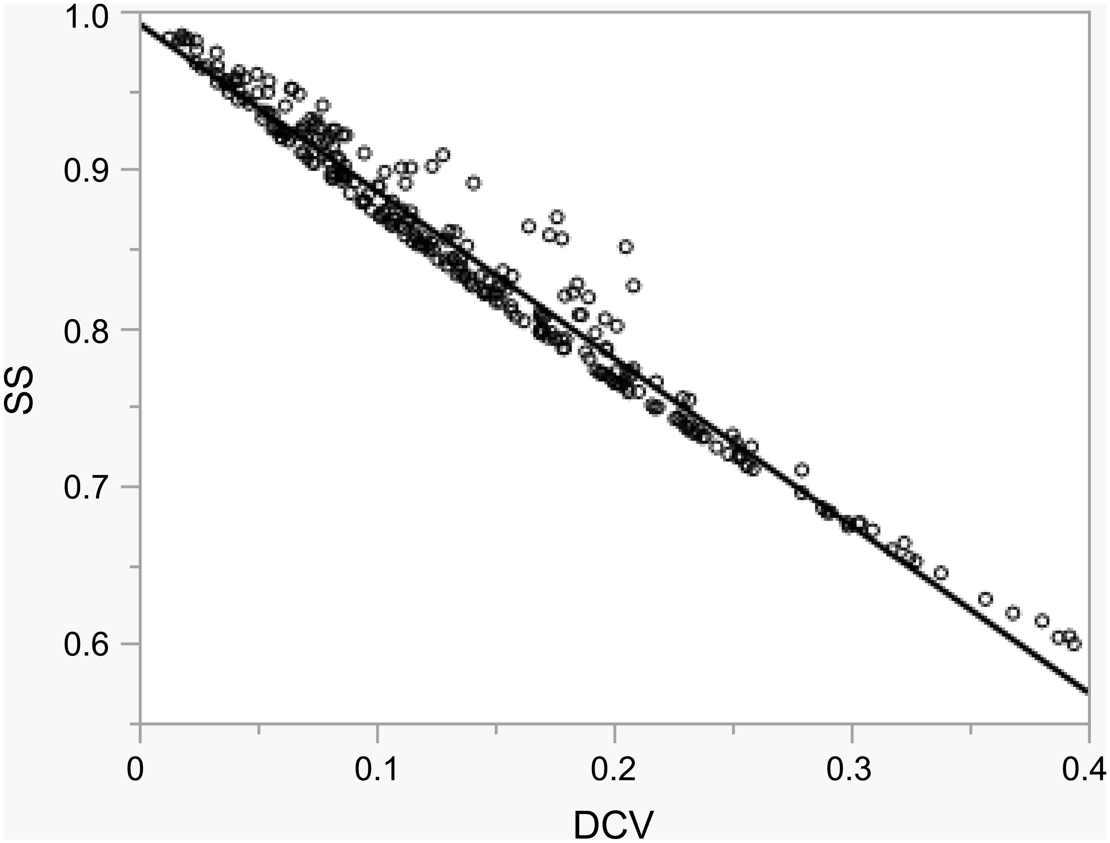 The scatter plot of DCV and SS with the regression model line.