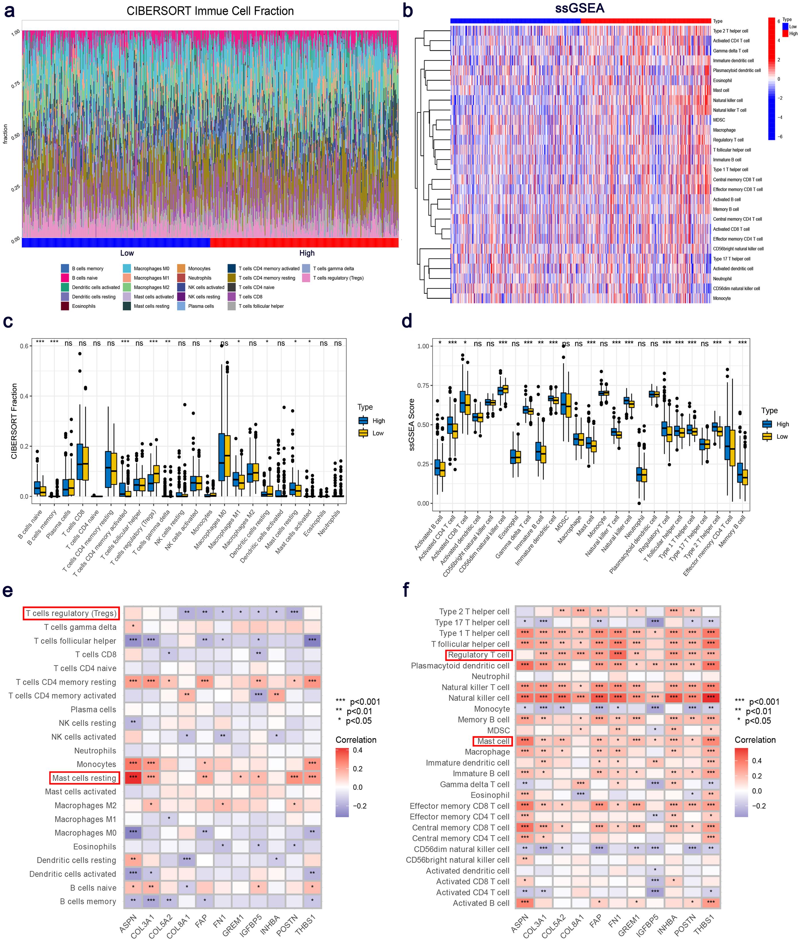 Inference of immune-cell composition on the expression profile through CIBERSORT and ssGSEA algorithms.