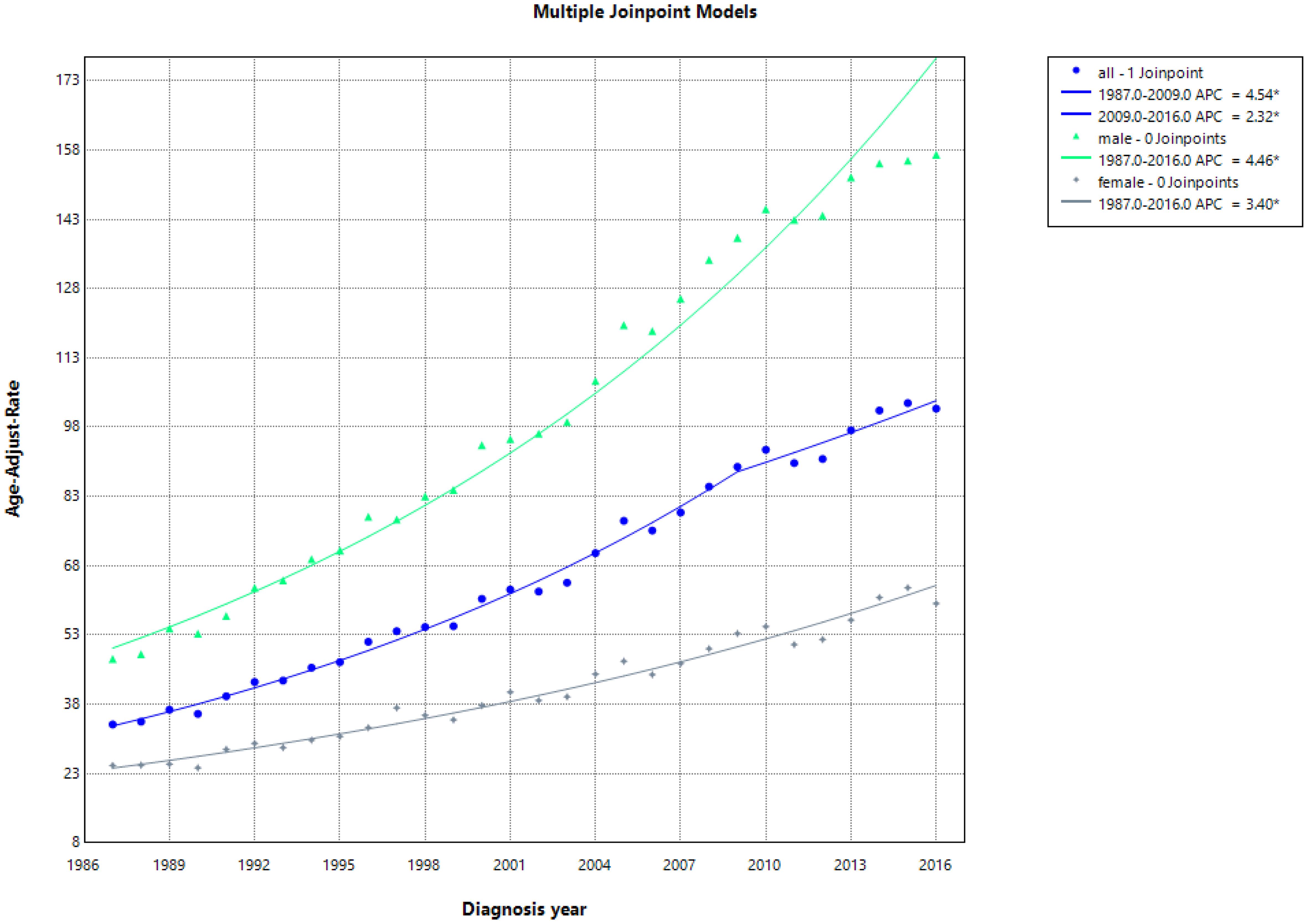 Associations of age and calendar period of diagnosis with CMM incidence among all patients.