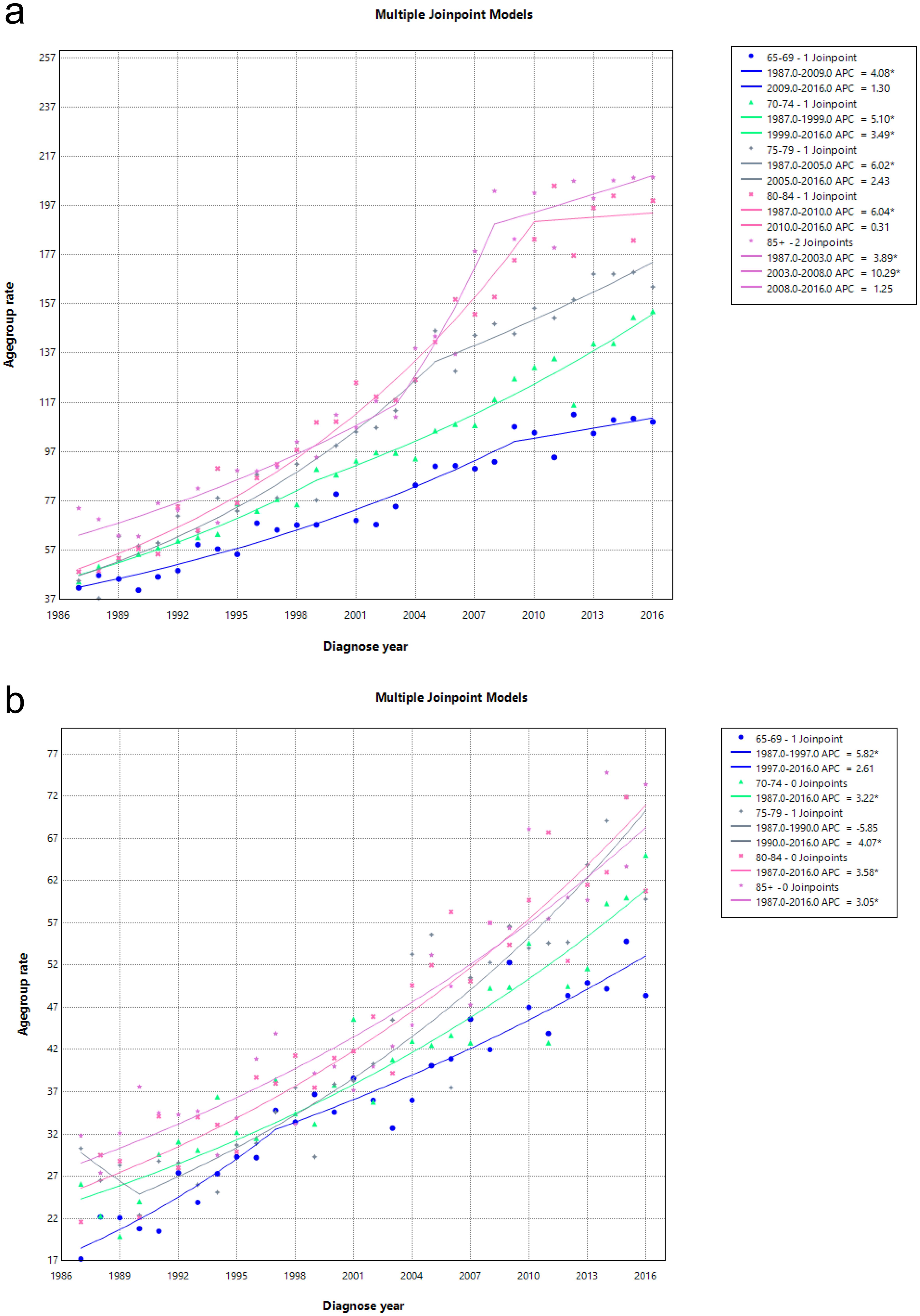 Associations of age and period of diagnosis with CMM (cutaneous malignant melanoma).