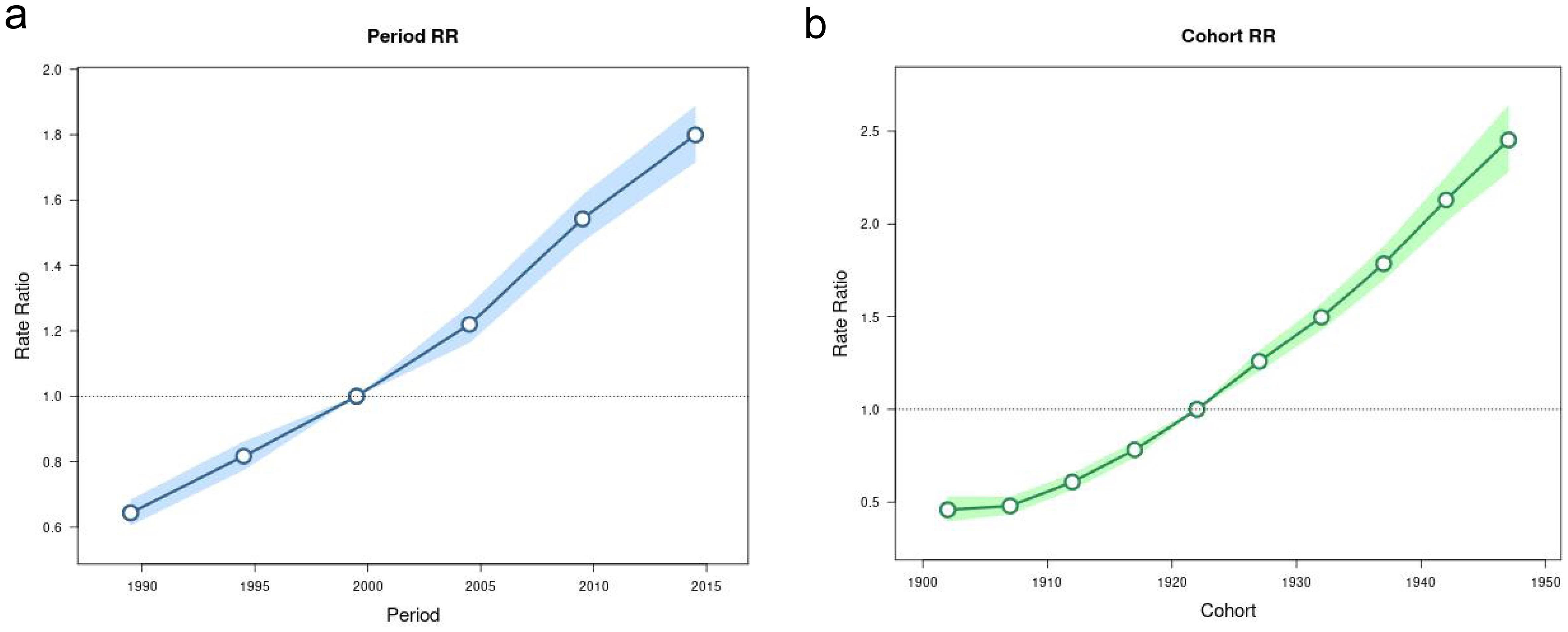 Incidence rate ratios by period for CMM incidence in SEER 8 (a). Incidence rate ratios by birth cohort for CMM incidence in SEER 8 database (b). Shaded bands indicate the 95% CI.