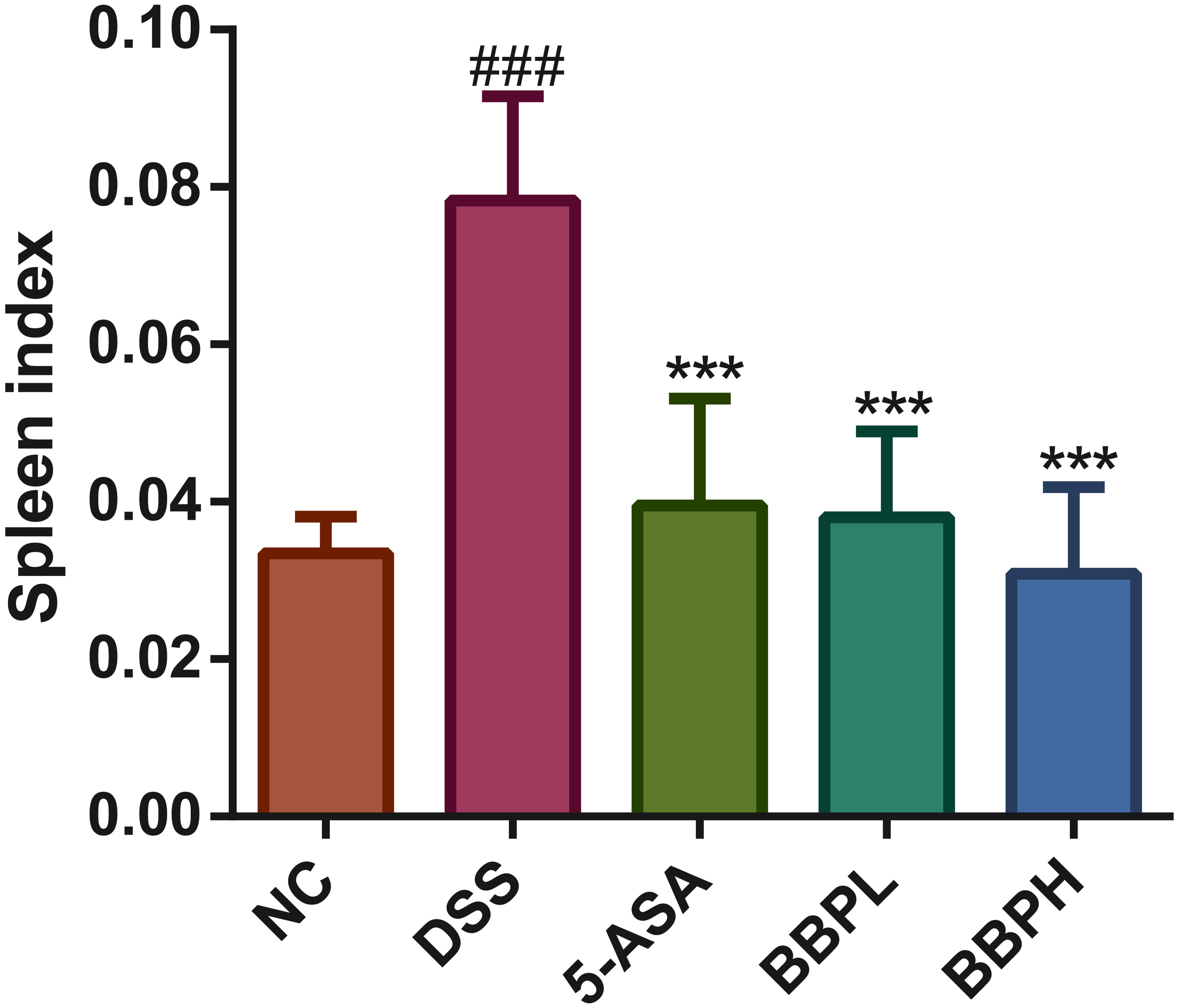 Spleen coefficient of mice (#<italic>p</italic> < 0.05, ##<italic>p</italic> < 0.01, ###<italic>p</italic> < 0.001 versus normal; *<italic>p</italic> < 0.05, **<italic>p</italic> < 0.01, ***<italic>p</italic> < 0.001 versus DSS model).