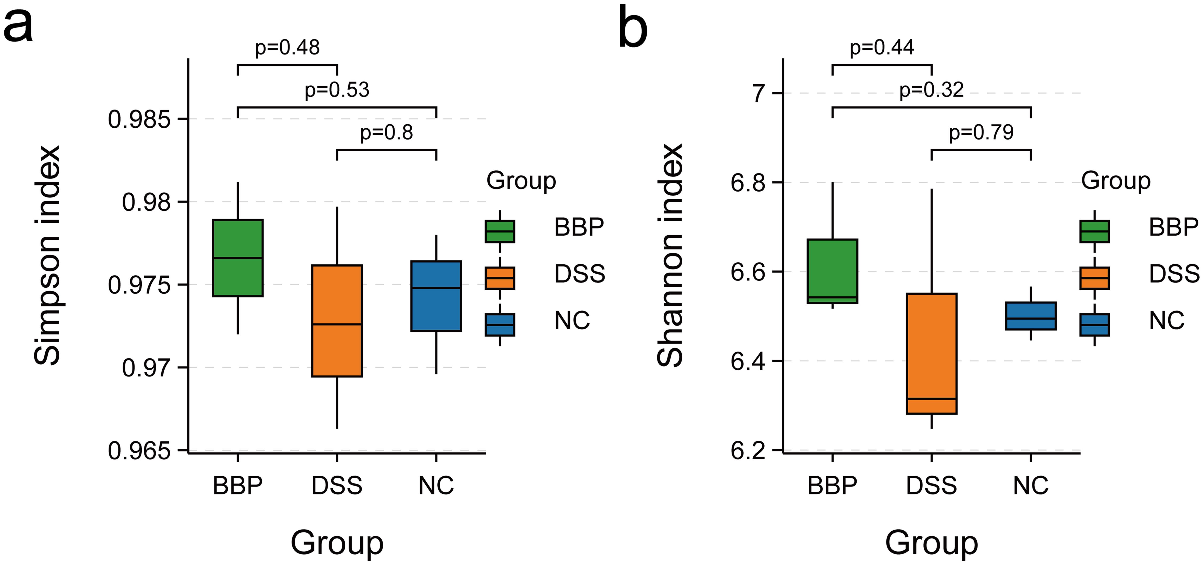 Alpha diversity boxplot (note: the horizontal axis represents the group name, and the vertical axis represents the corresponding Alpha diversity index).
