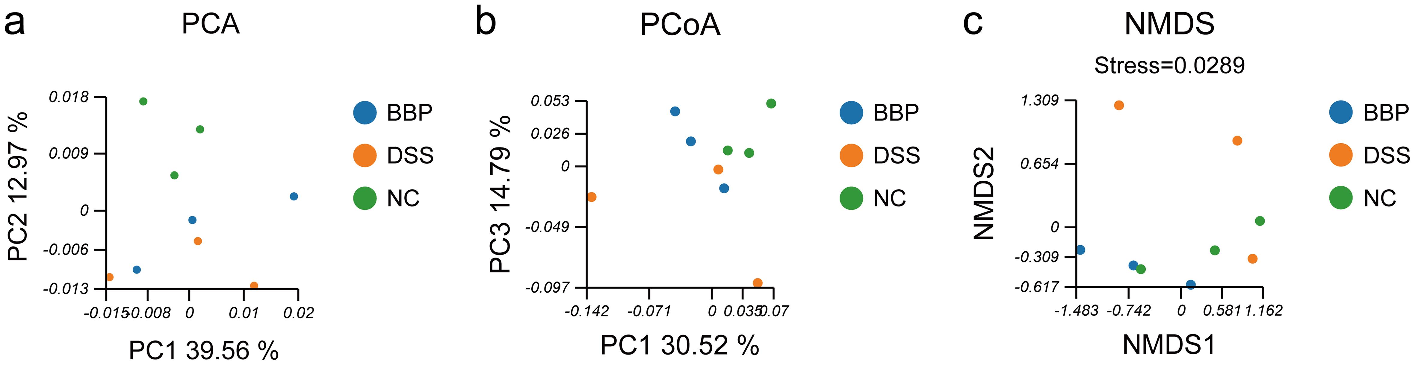 β-diversity evaluated using the weighted UniFrac-based.