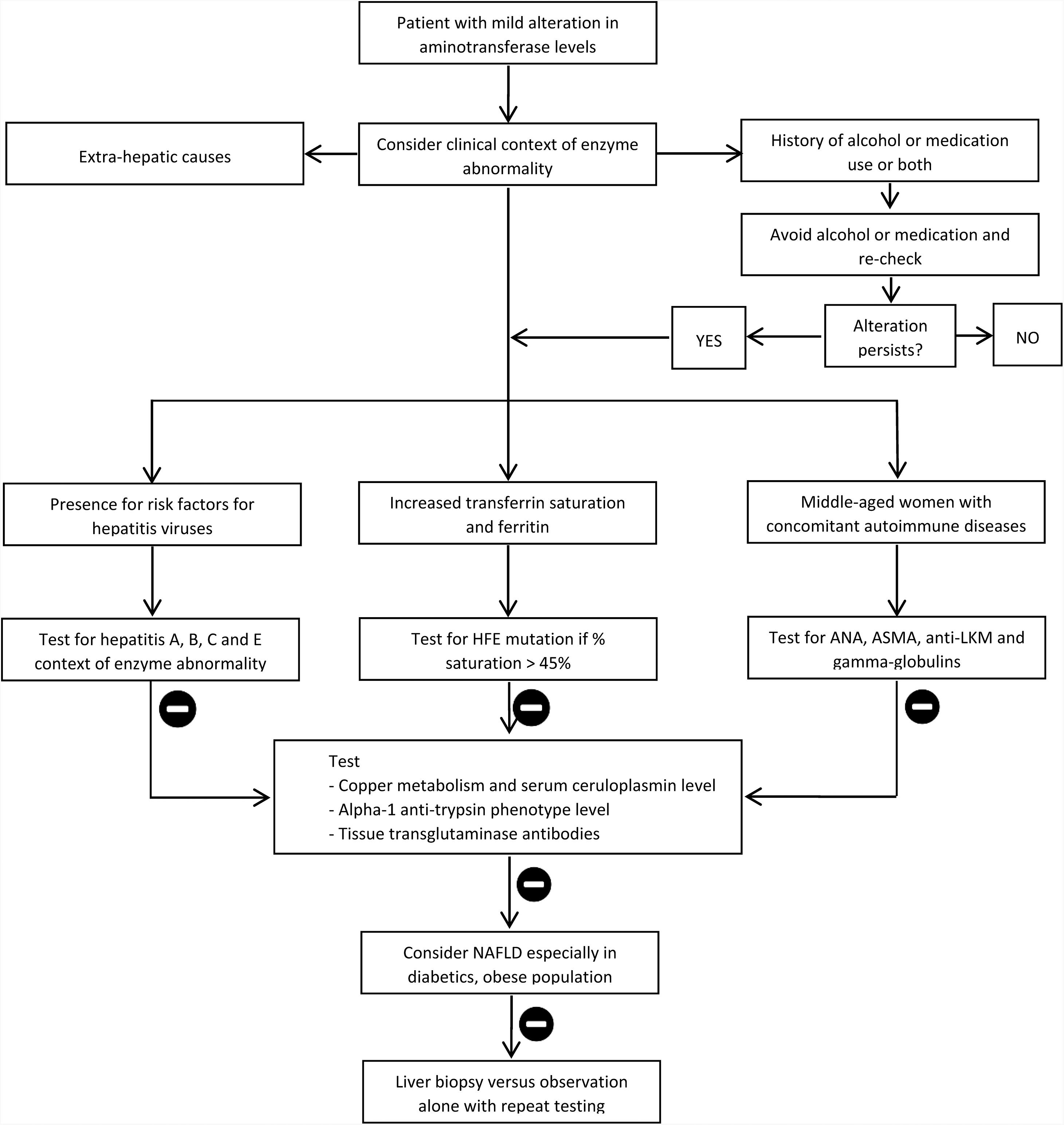 Elevated Liver Enzymes In Asymptomatic Patients What Should I Do 