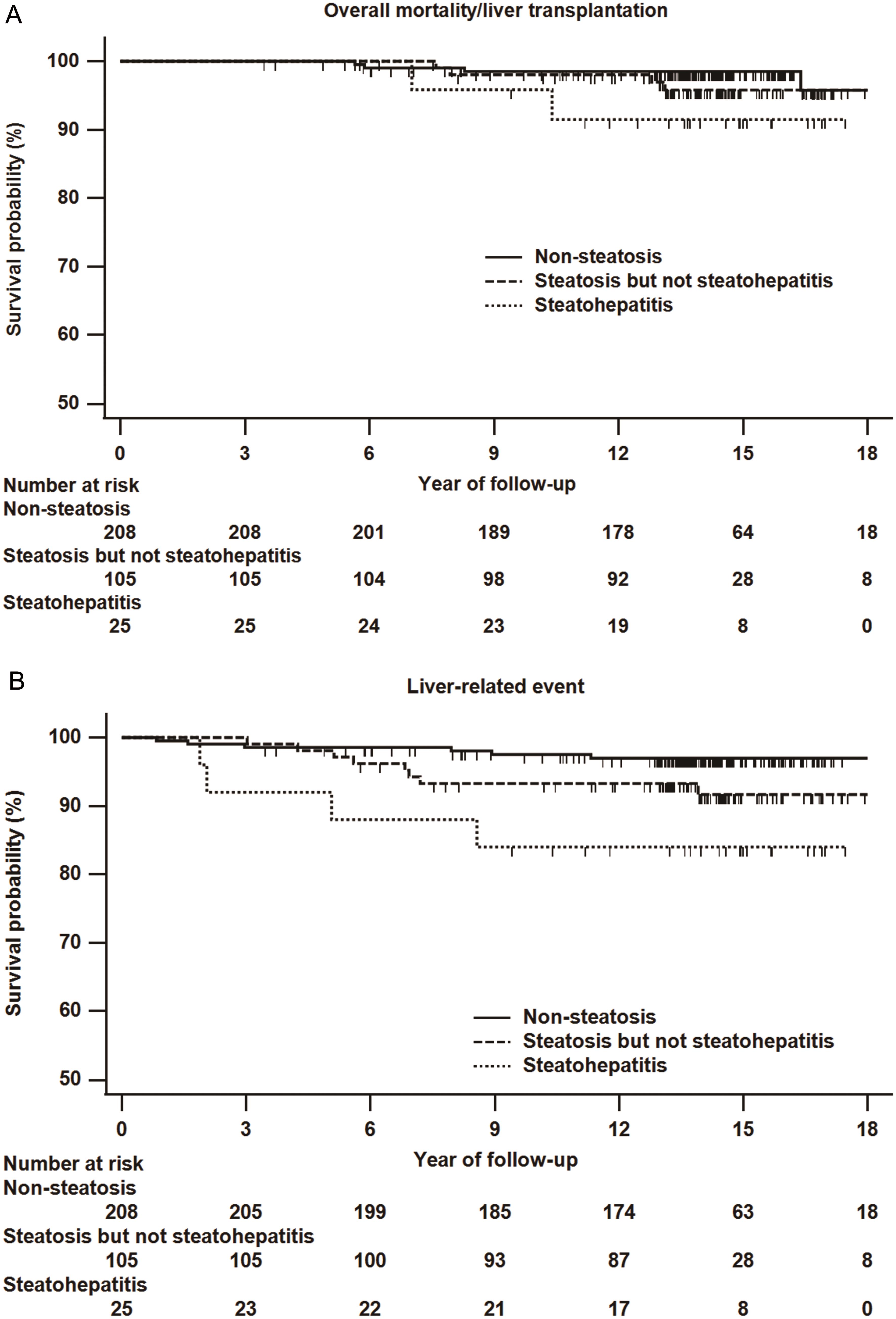 Kaplan-Meier analysis of overall survival (A) and survival free of liver-related events (B) among chronic hepatitis B patients with early fibrosis stage.