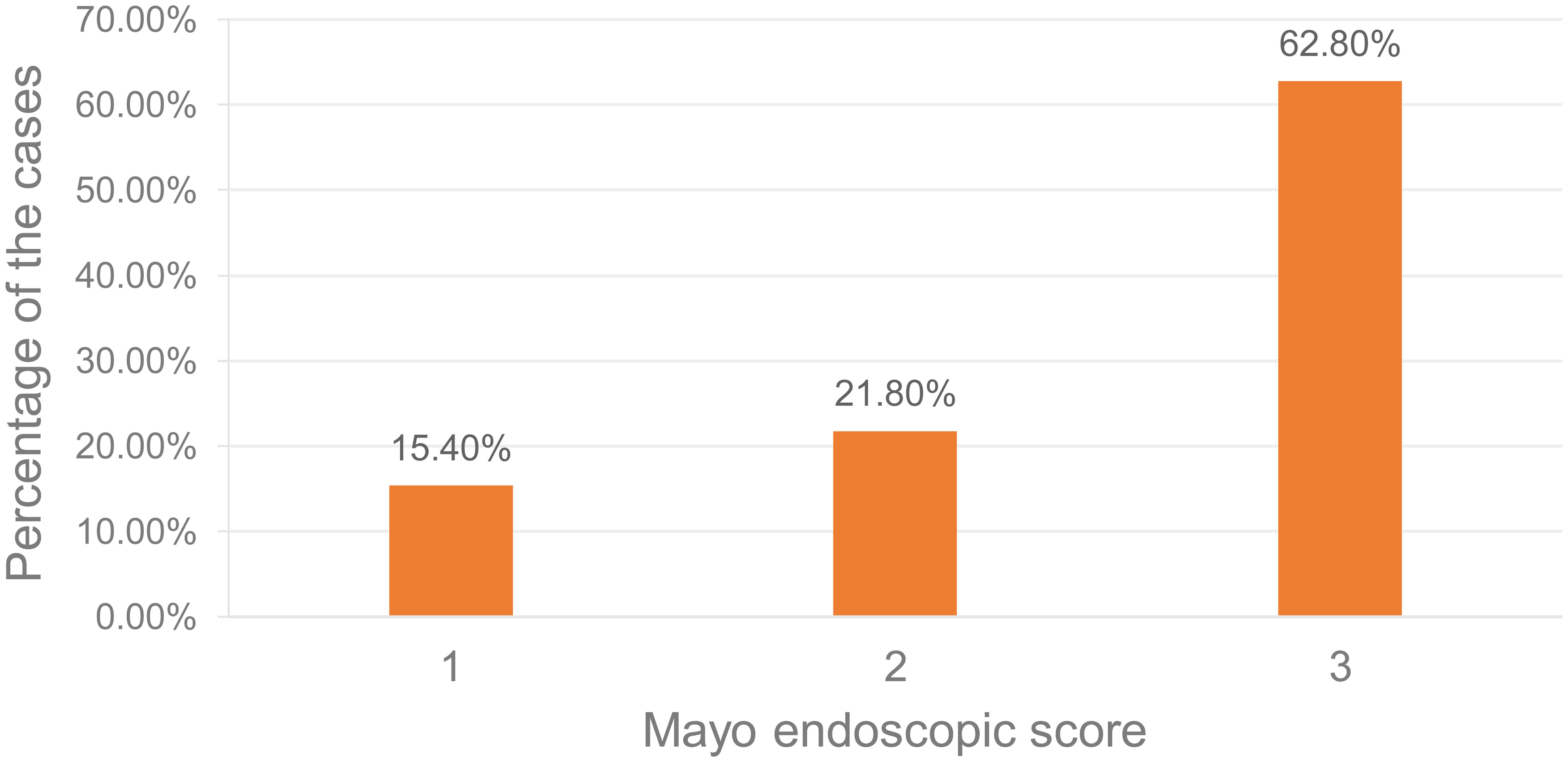 Mayo Endoscopic Score distribution among the study cases.