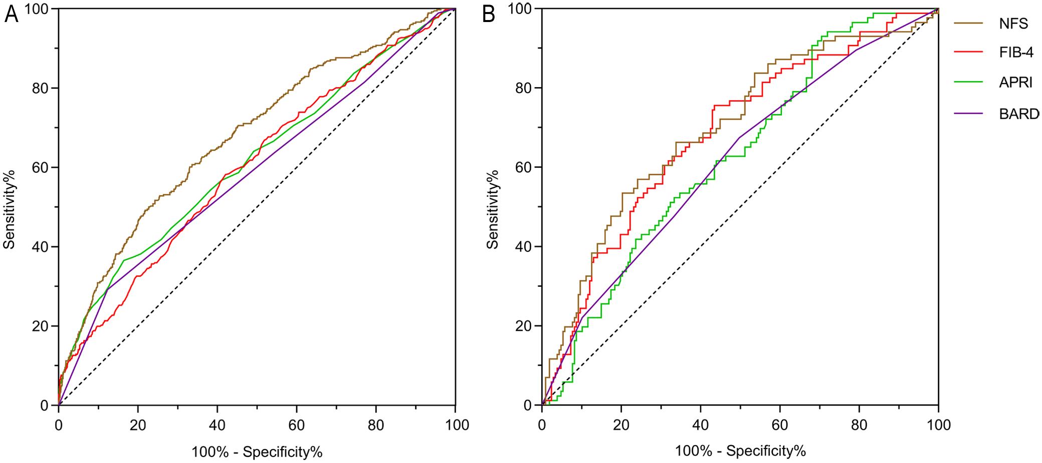 ROC curves of different scoring systems for advanced fibrosis in the two cohorts.