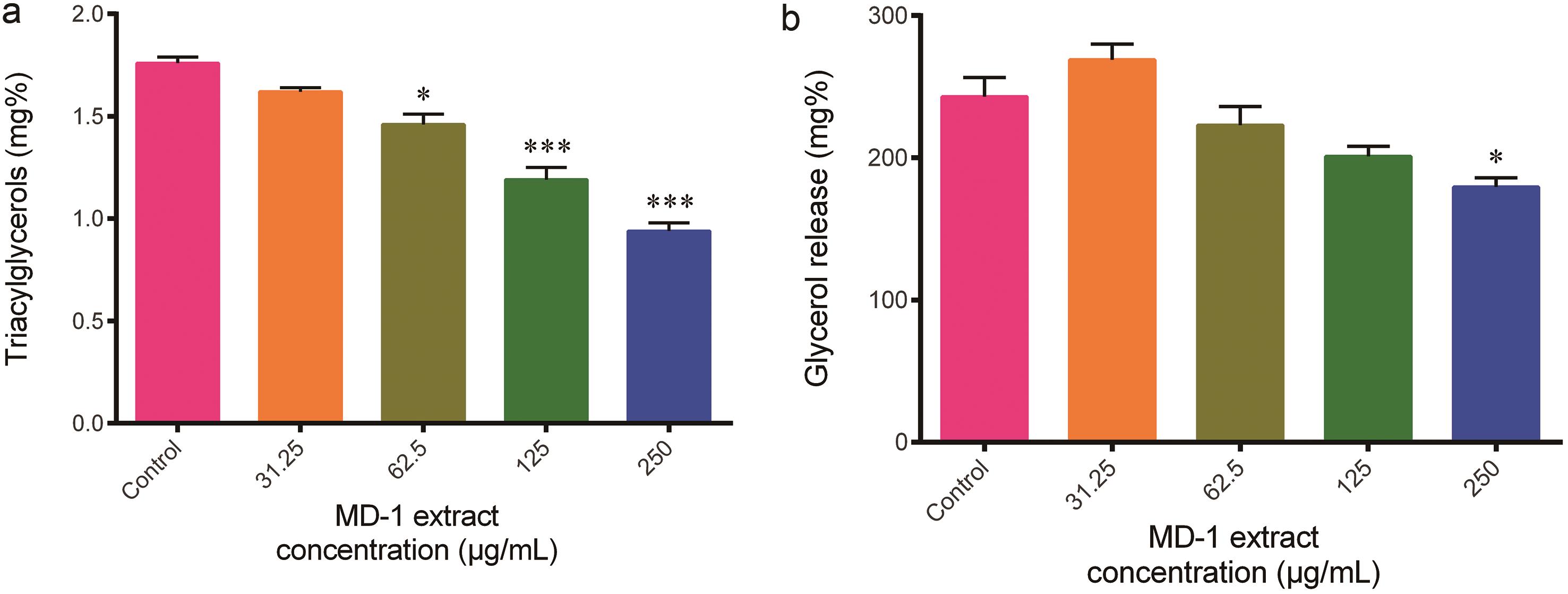 Effect of MD-1 extract on lipid metabolism in 3T3L-1 adipocytes.