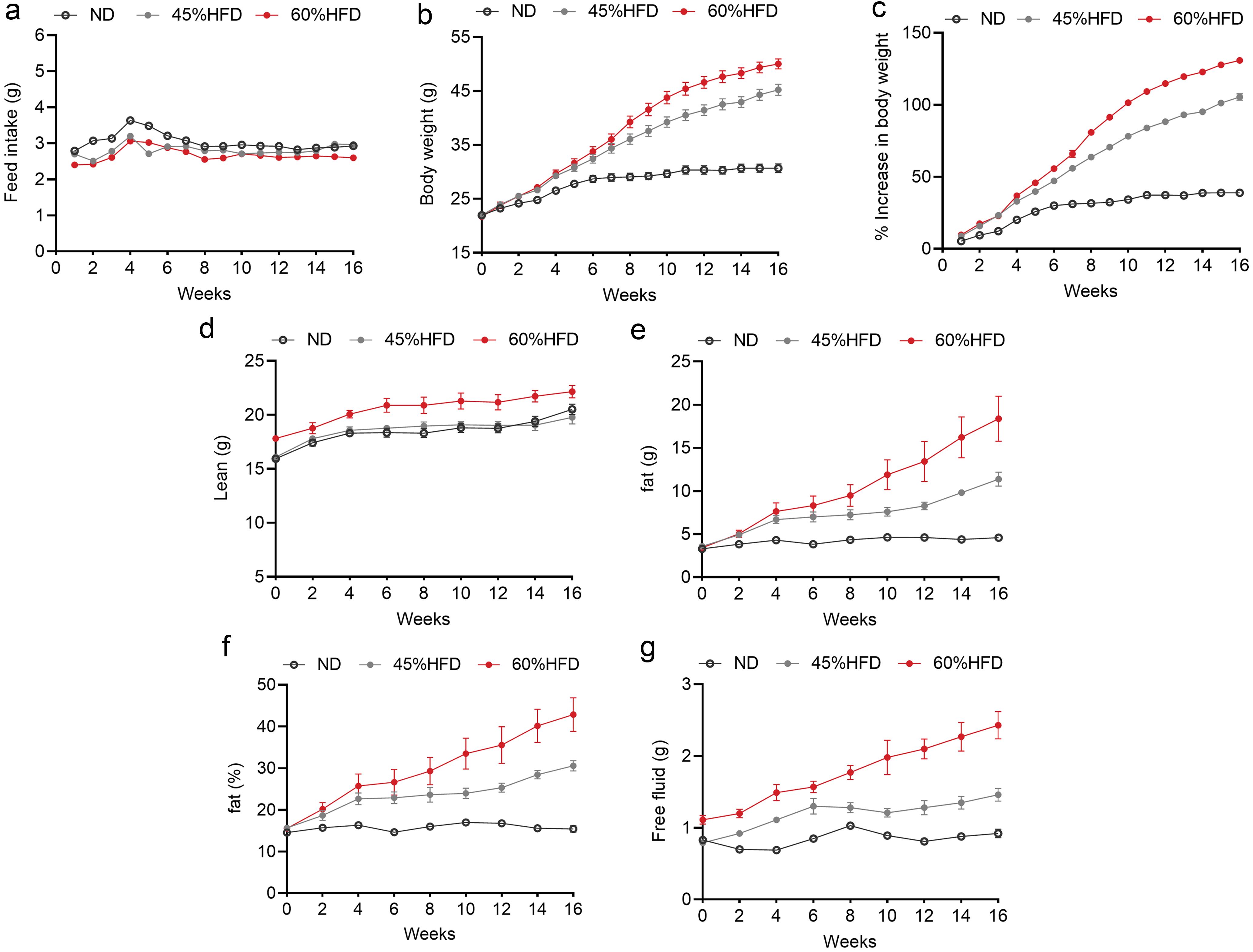 Changes in weight and body composition after different HFDs.