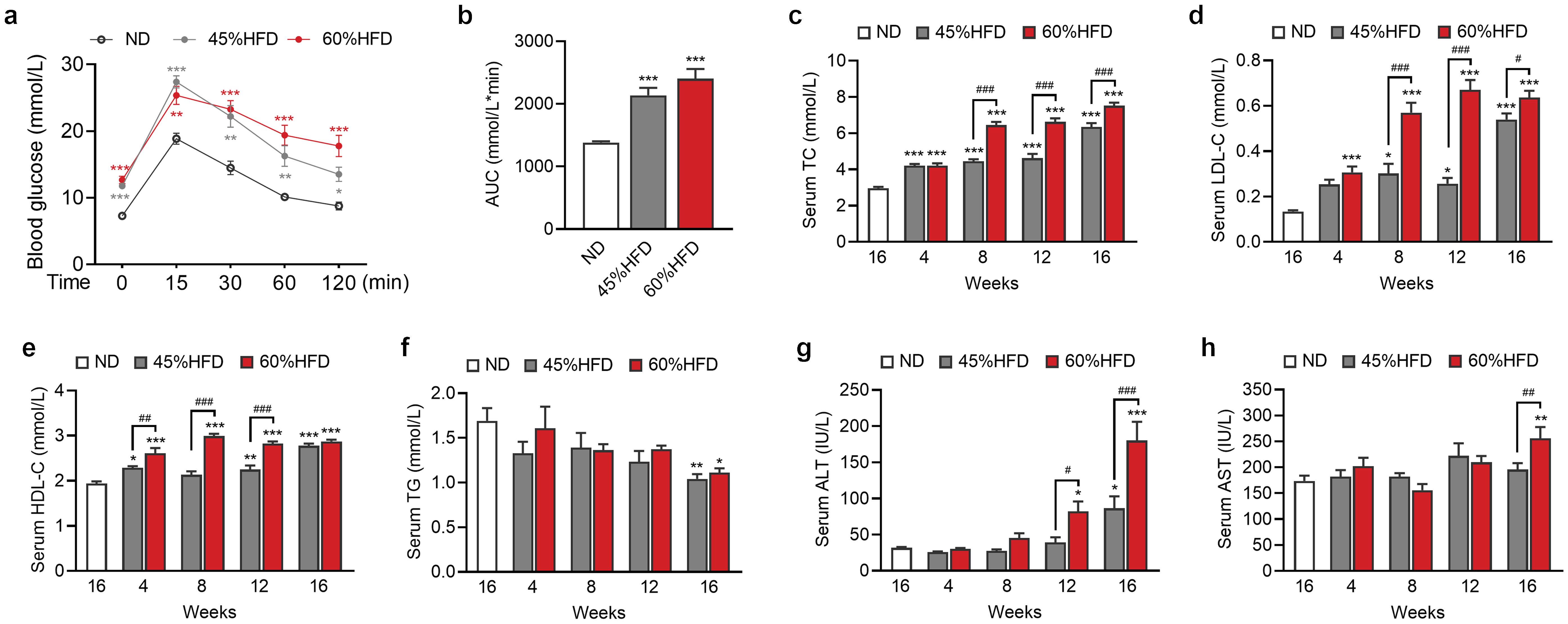 Effects of different HFDs on serum biochemical indices.