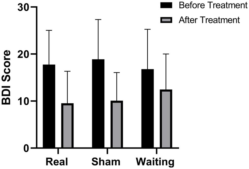 Comparison of BDI Score of drug addicts in each group before and after treatment.