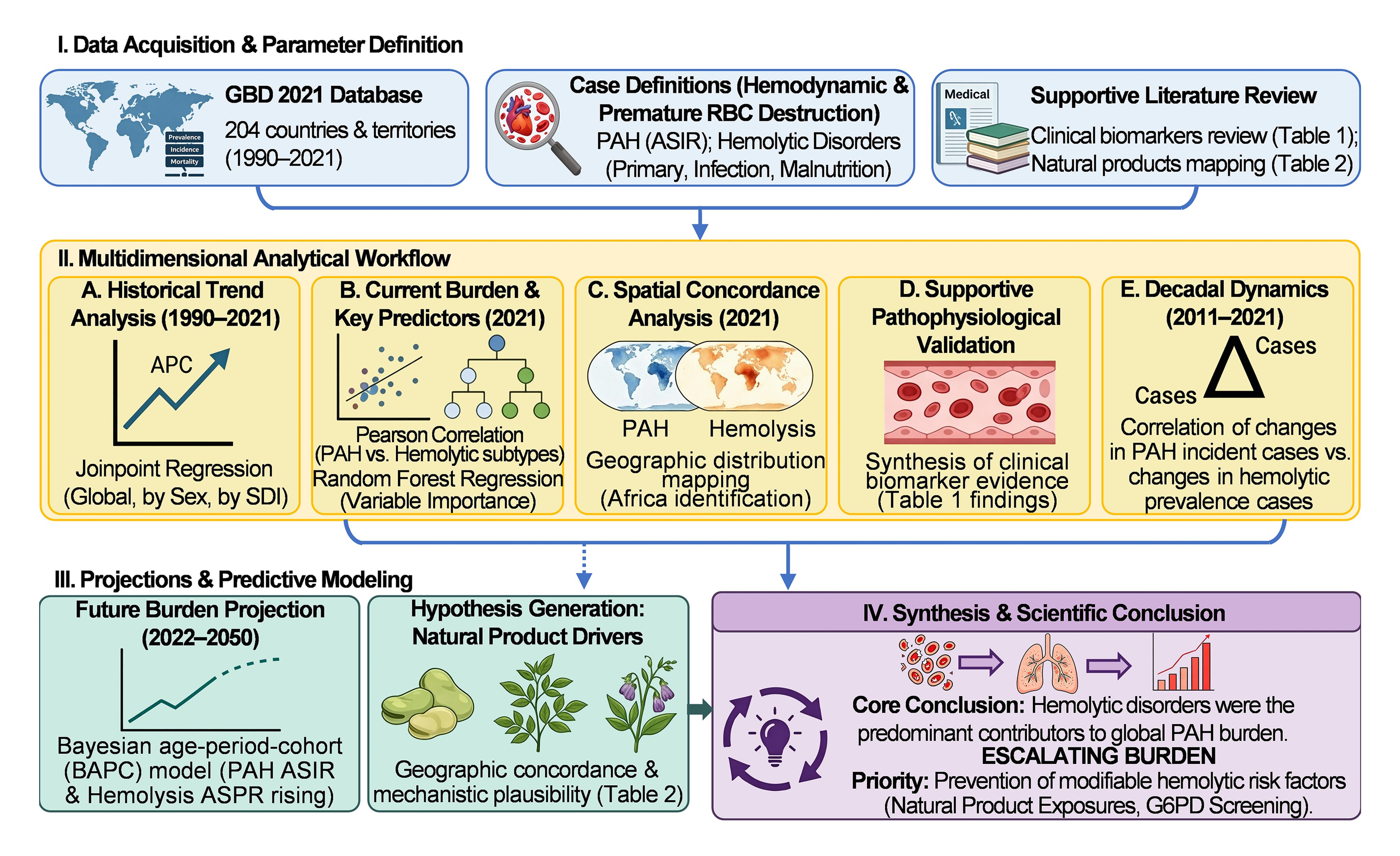 Analytical workflow of this ecological study illustrating the data sources, study variables, statistical methods, and analytical steps employed.