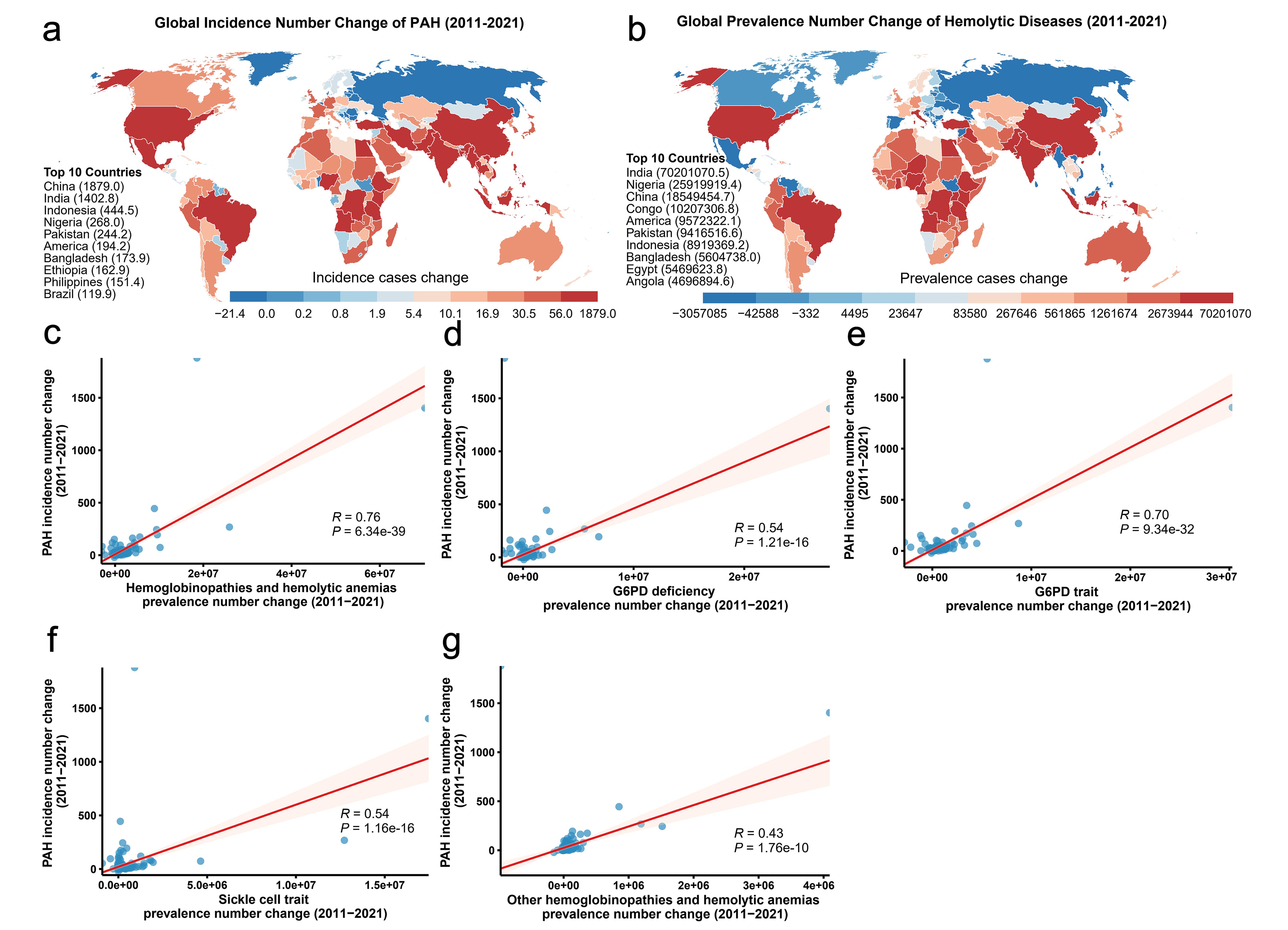 Association between changes in PAH incidence and the prevalence of hemoglobinopathies/hemolytic anemias (2011–2021).