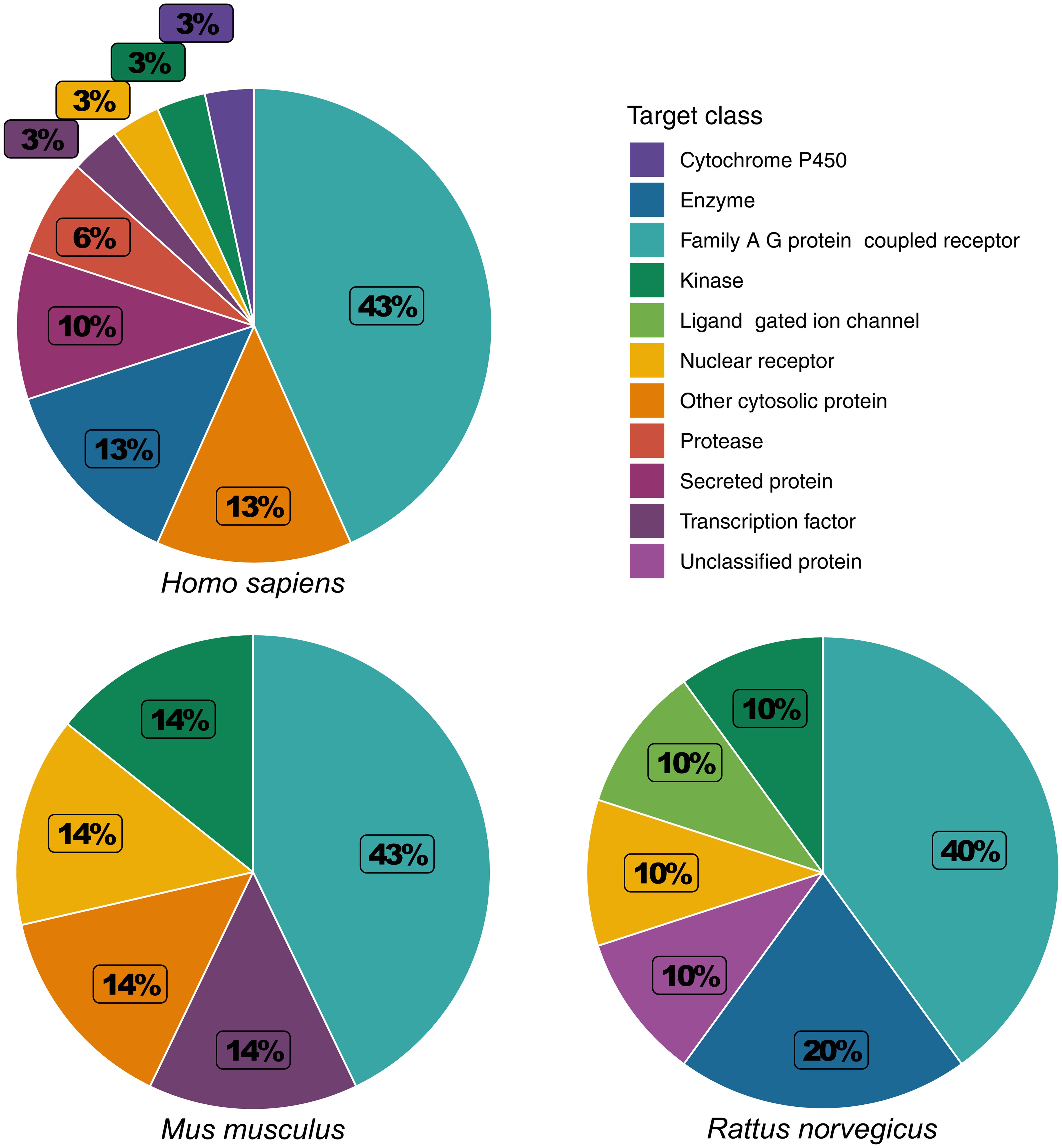 The target categories (target class) of the predicted trehalose targets in human, mouse, and rat are represented as percentages.