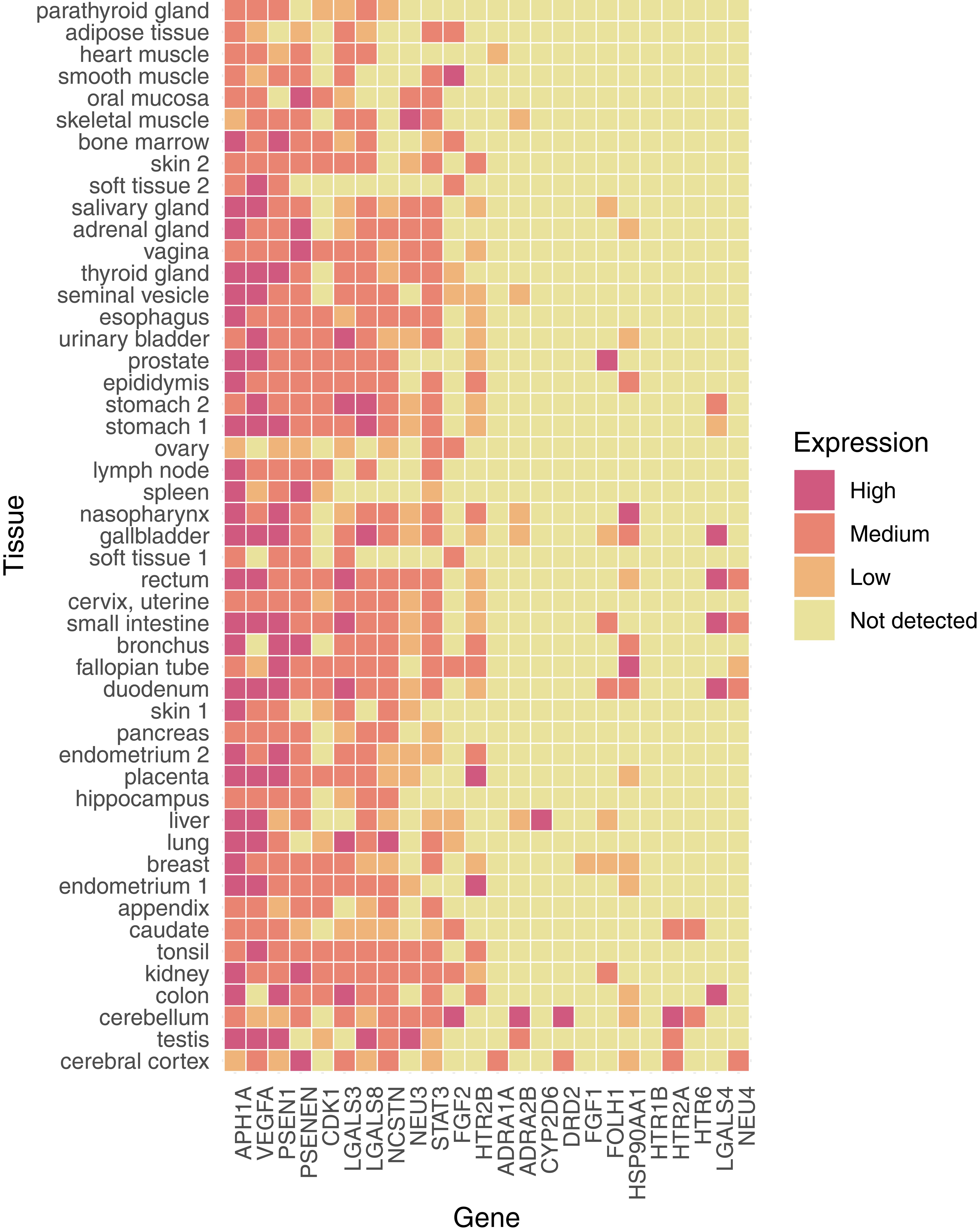 The protein expression profile of predicted trehalose targets in human.