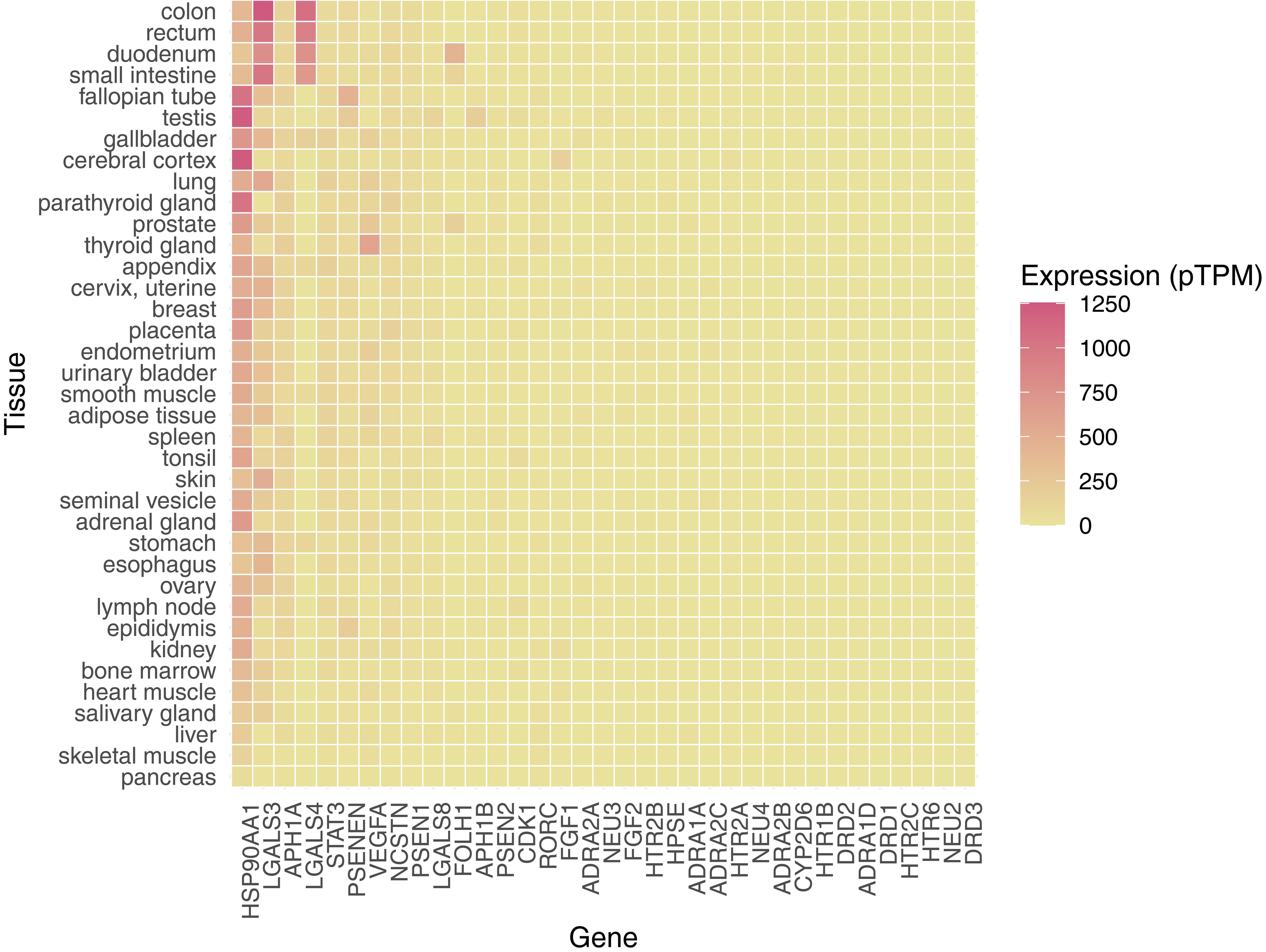 The mRNA transcript expression profile of the predicted trehalose targets in human.