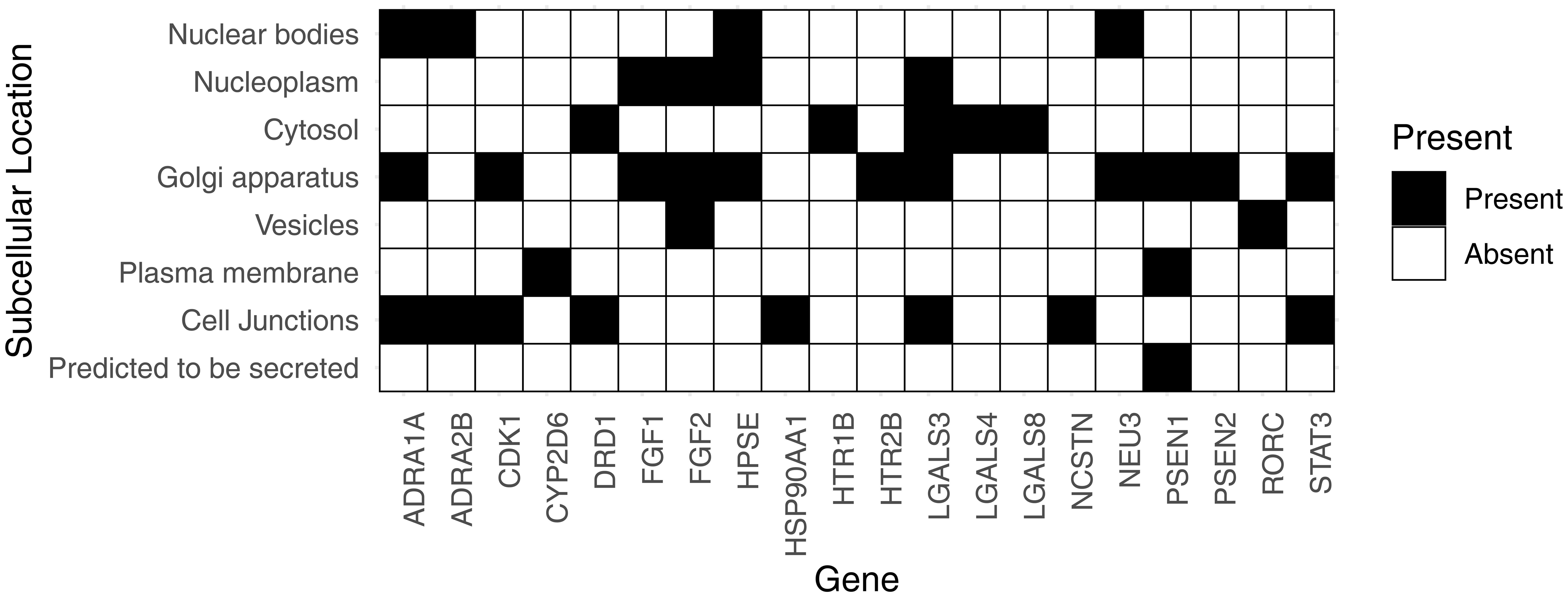 The subcellular localization of the predicted trehalose targets in human.