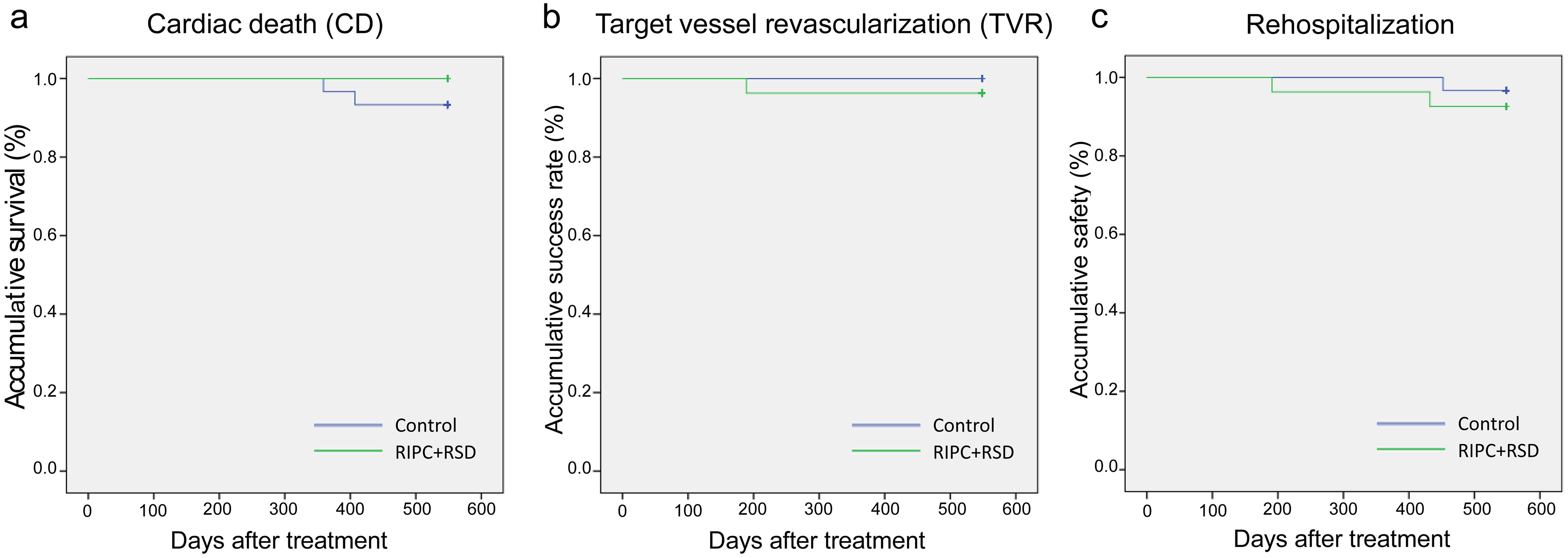 The survival plots for cumulative rates of cardiac death, target vessel revascularization and rehospitalization.