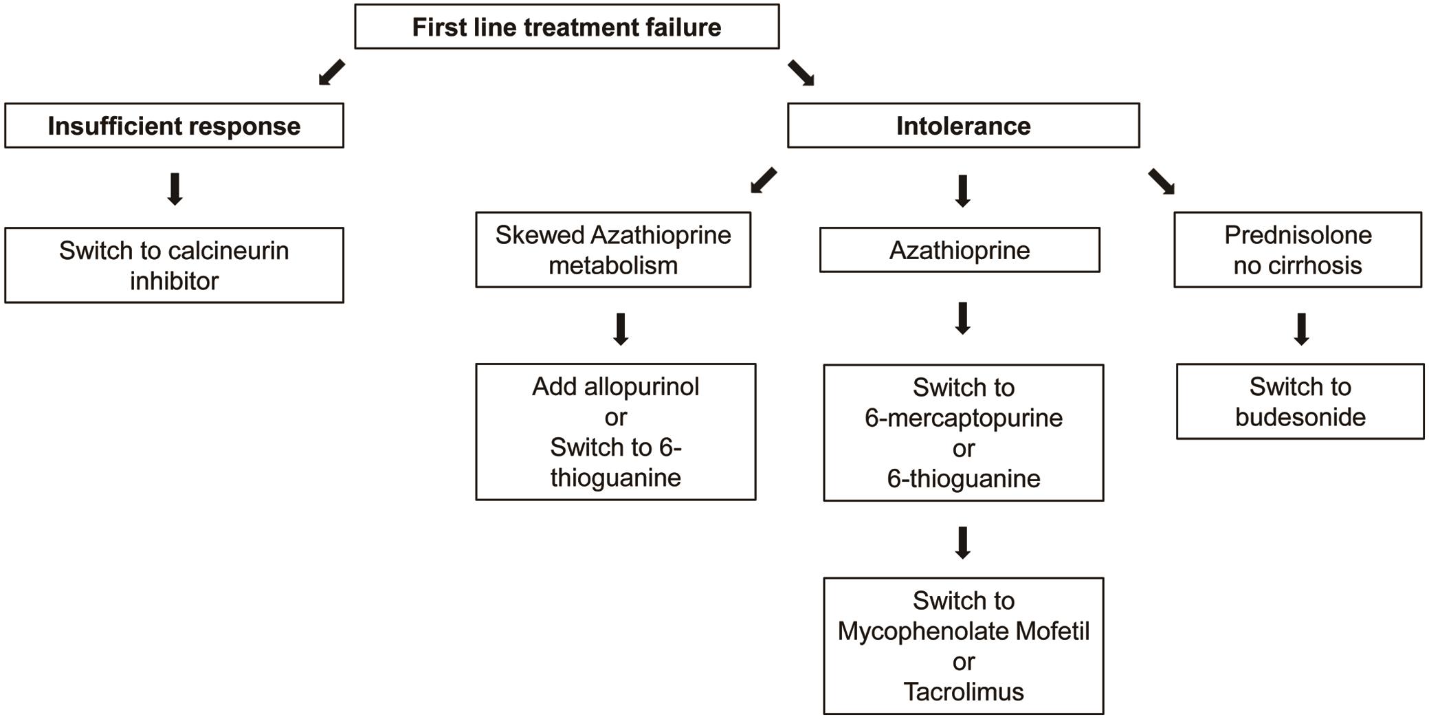 Treatment options after first-line treatment failure.