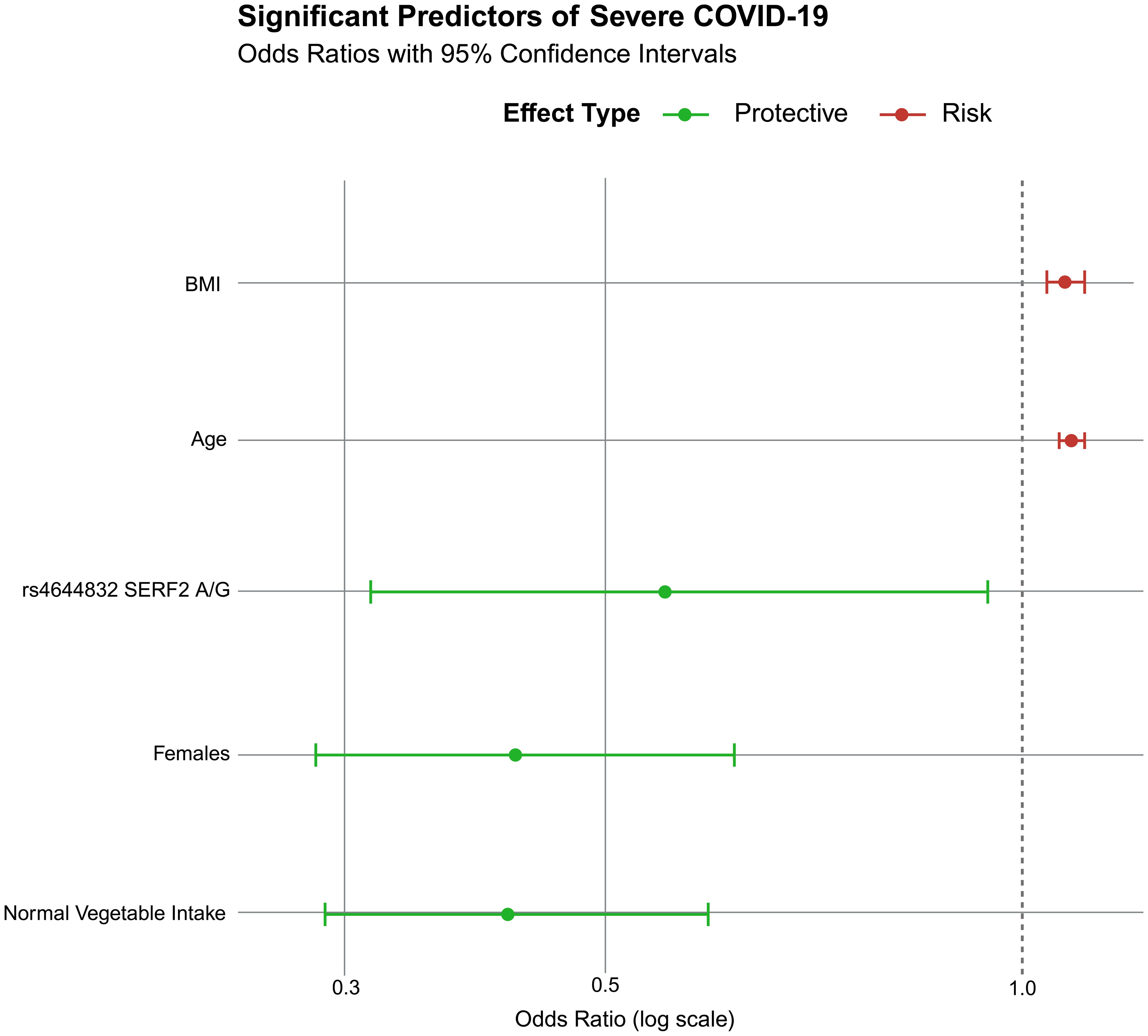 Forest plot of significant predictors of severe COVID-19.