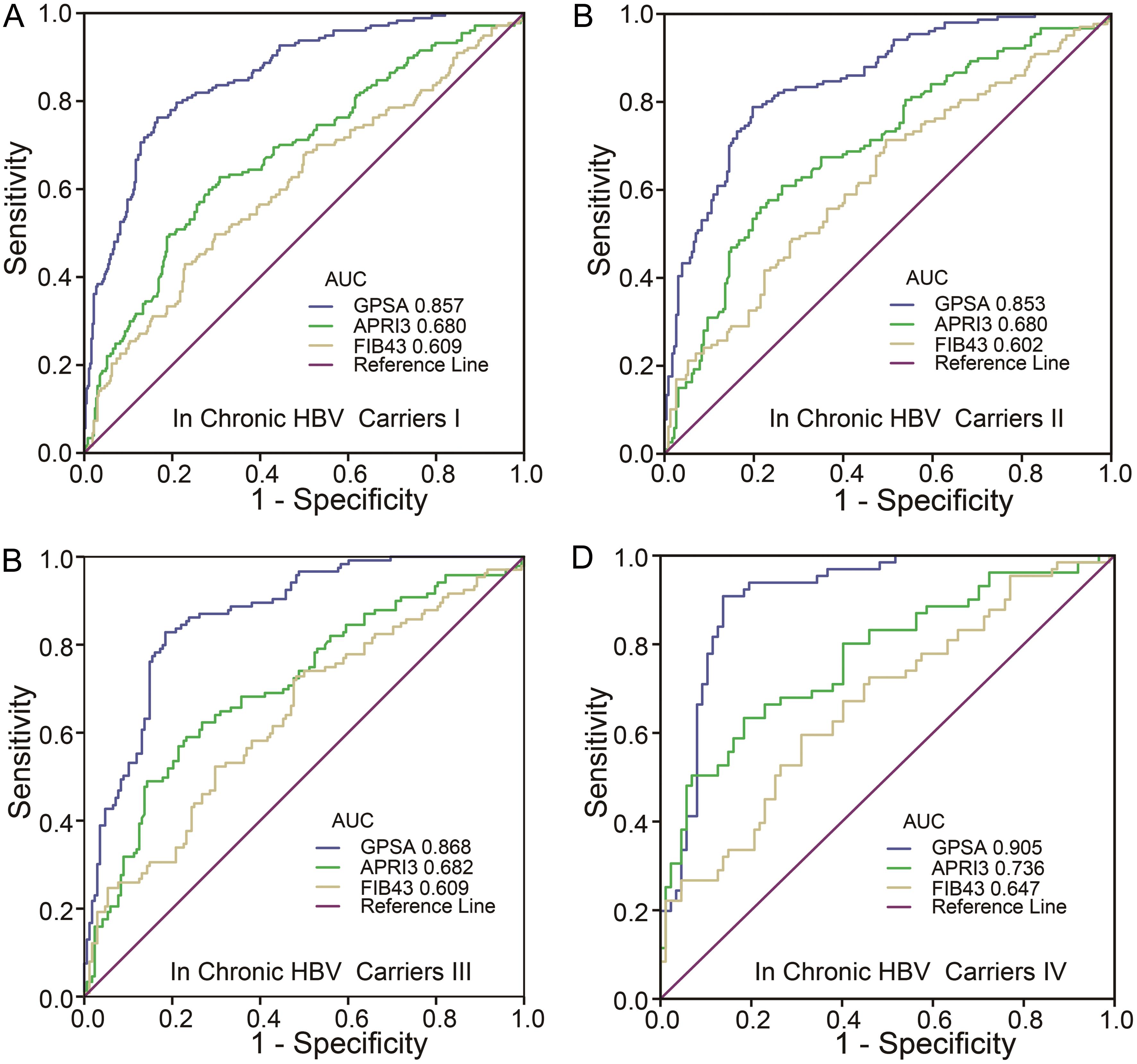 ROC curves of the noninvasive models (GPSA, APRI, and FIB-4) in the four groups of chronic HBV carriers.