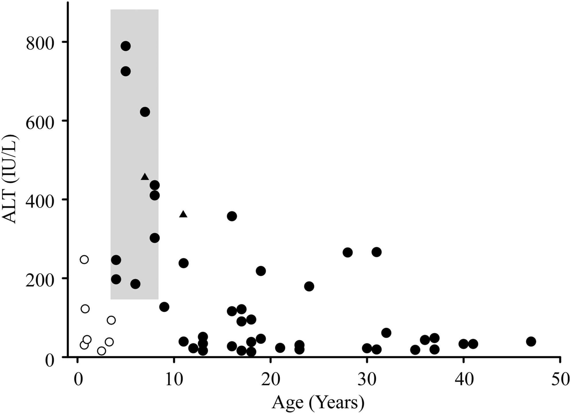 Natural course of WD represented by serum ALT levels adjusted for the baseline liver disease and onset ages of patients.