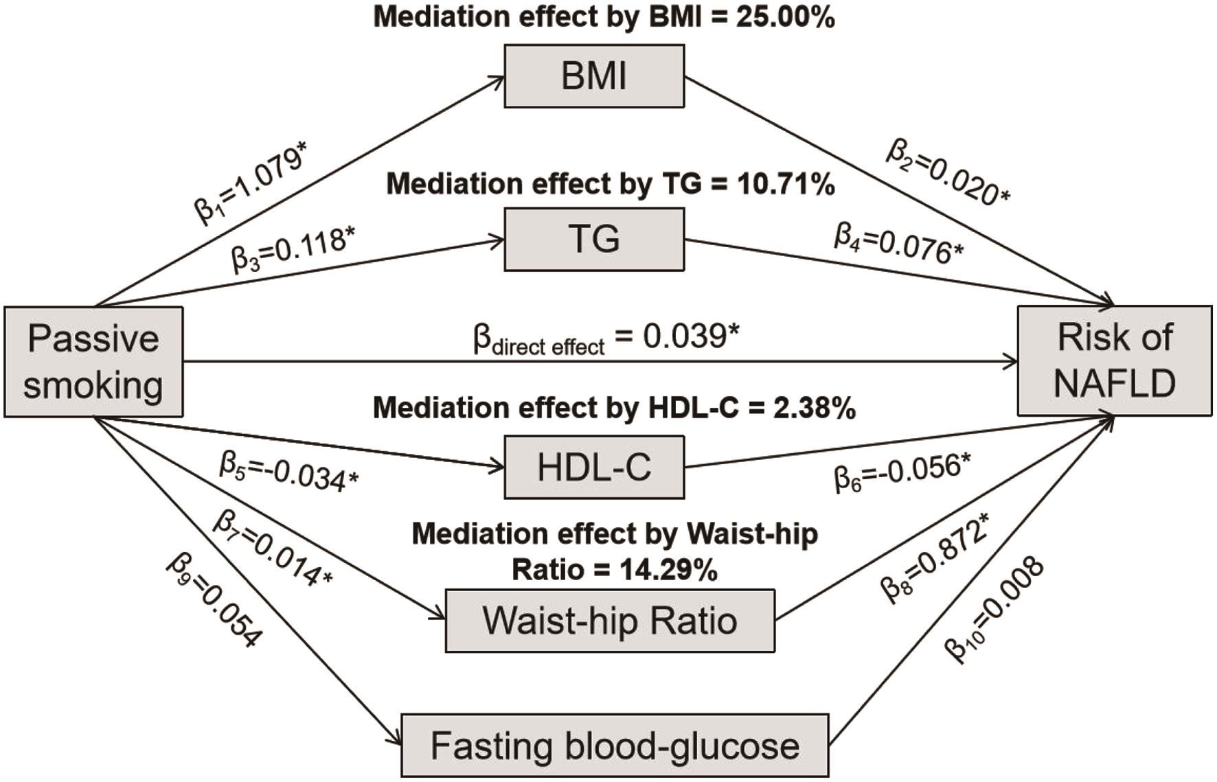 Mediation effects of BMI, TG, HDL-C, FBG and WHR on the association between female passive smoking and risk of nonalcoholic fatty liver disease in UK Biobank.