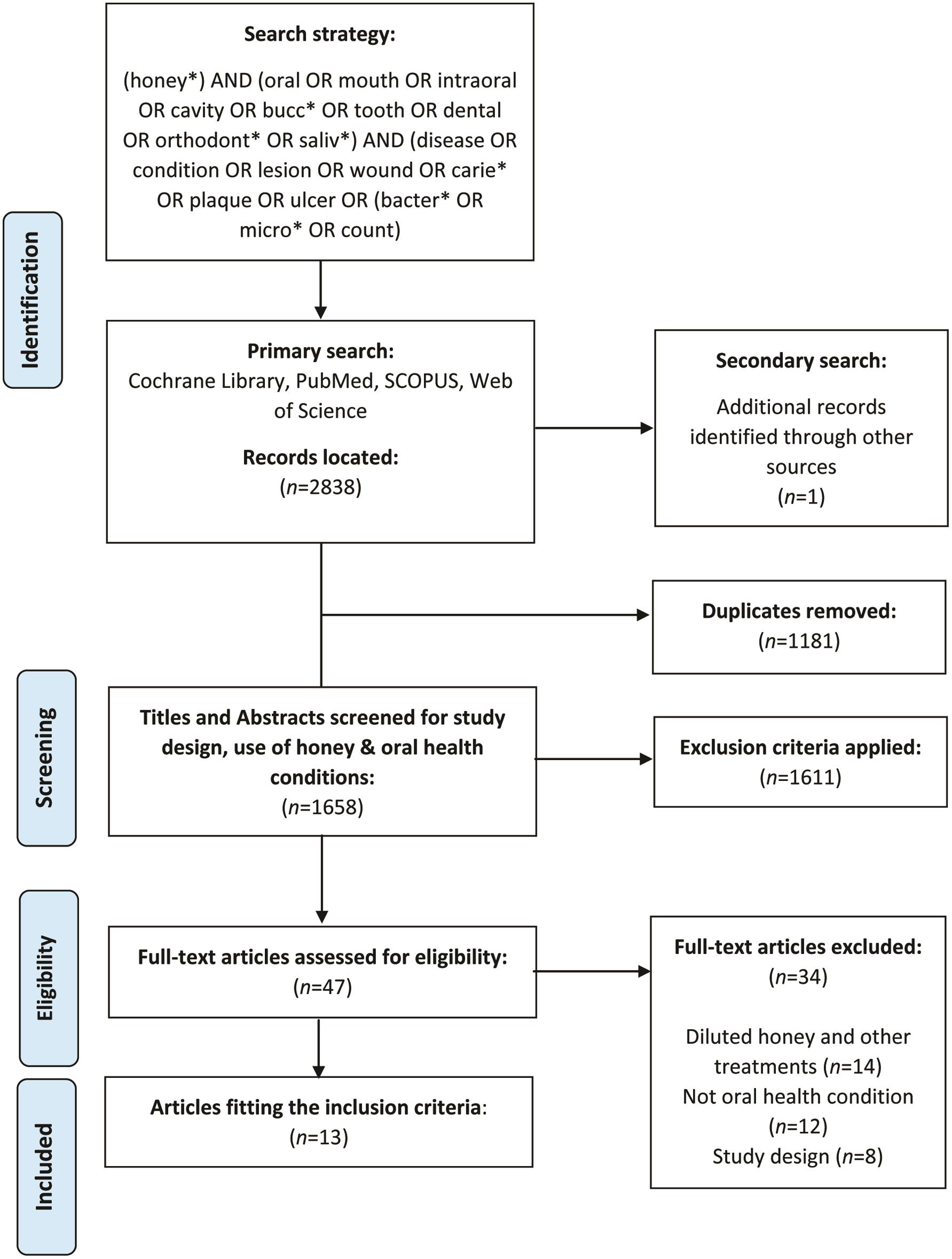 Search strategy and article selection process according to the Preferred Reporting Items for Systematic Reviews and Meta-Analyses (PRISMA) Guidelines.
