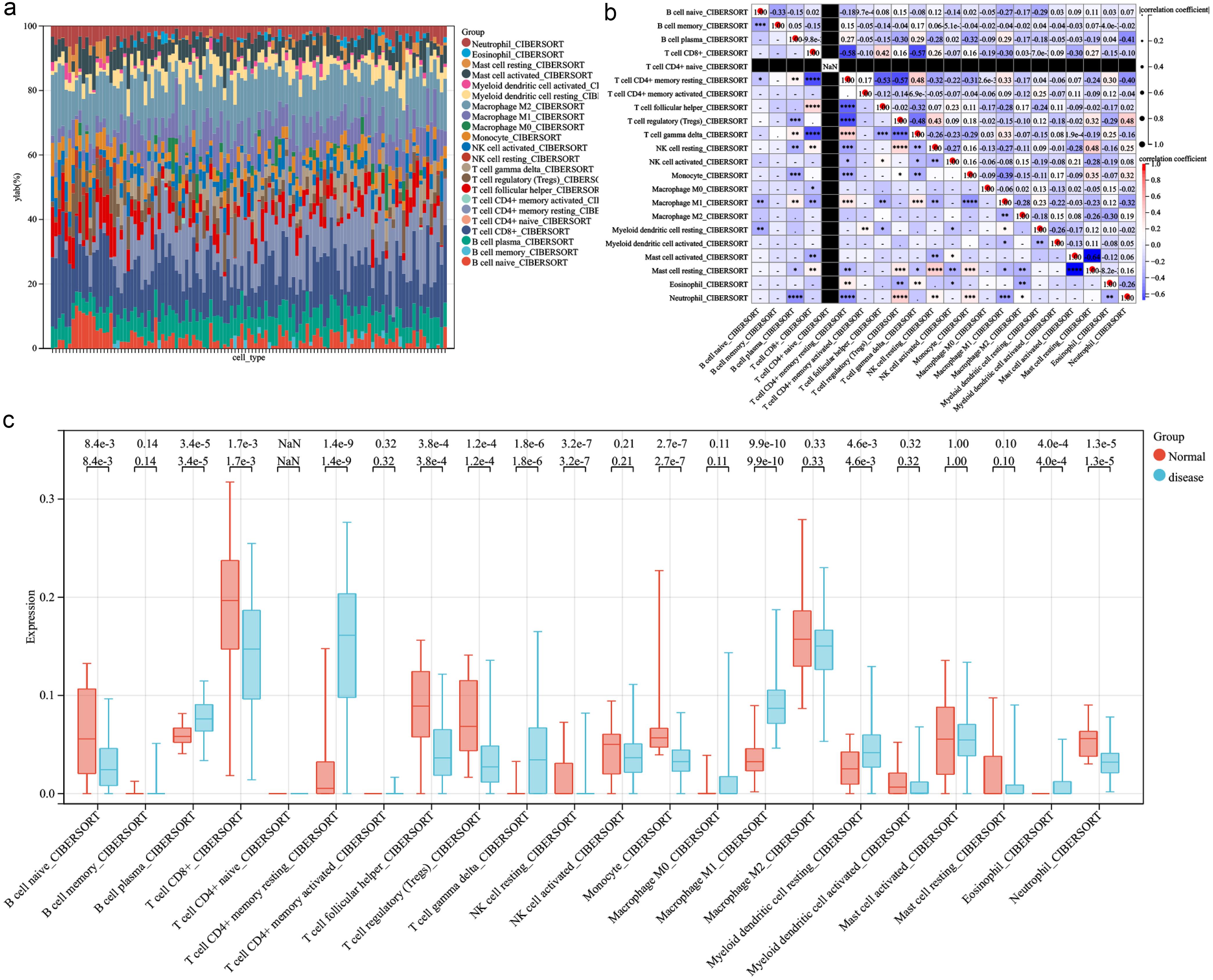 Immune cell infiltration analysis.