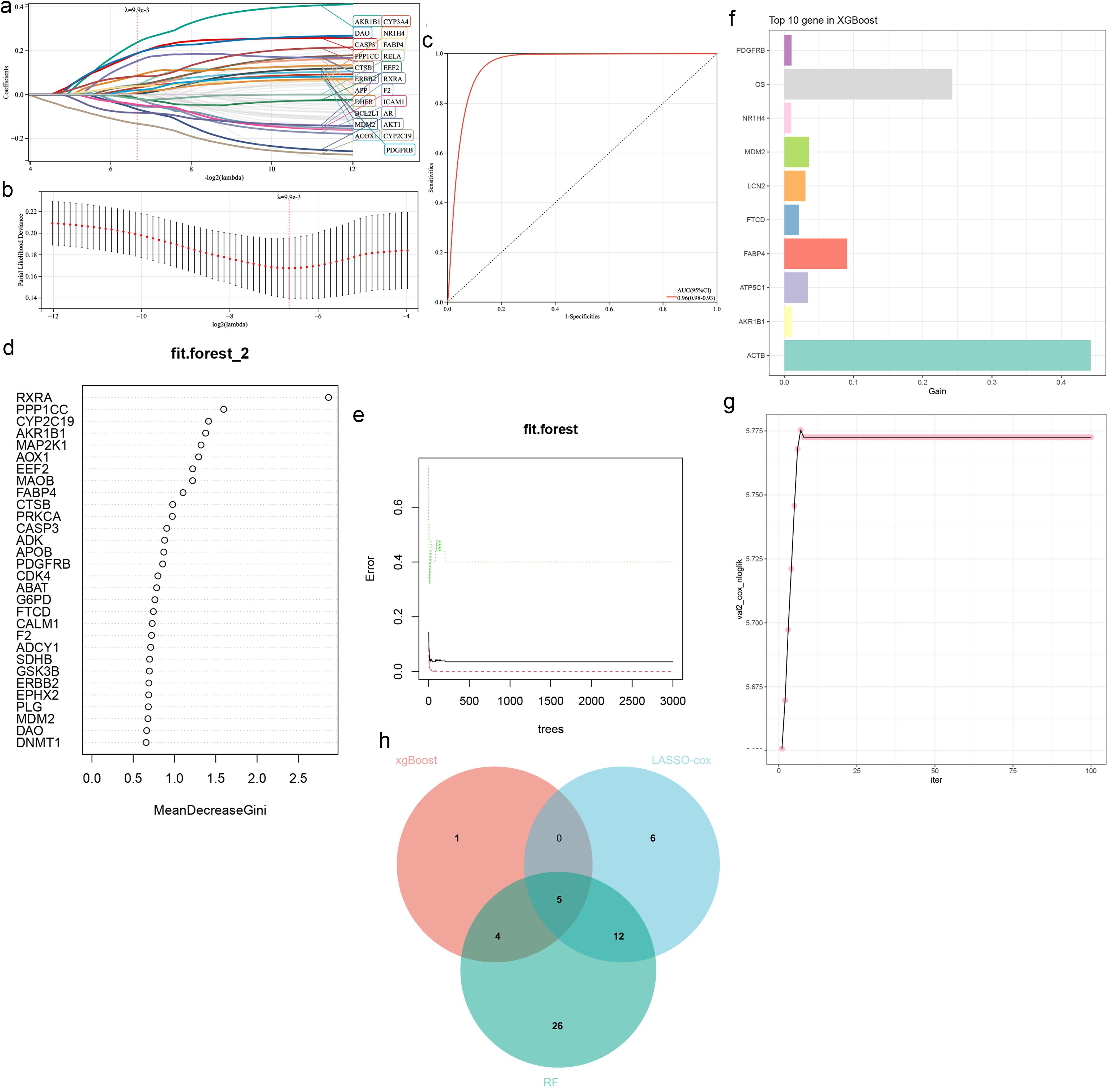 Feature gene selection using machine learning algorithms.