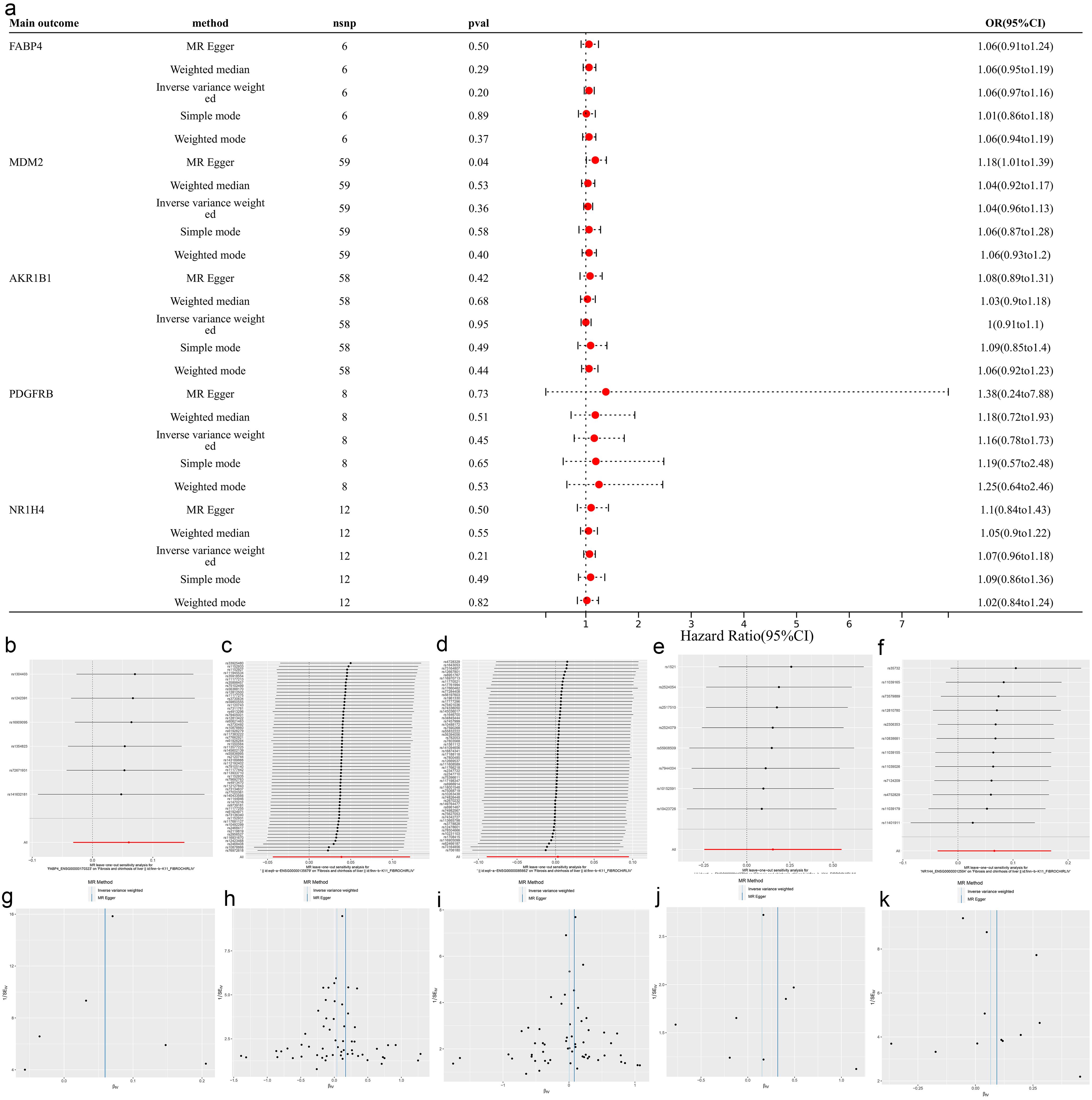 Mendelian randomization (MR) results for five feature genes.